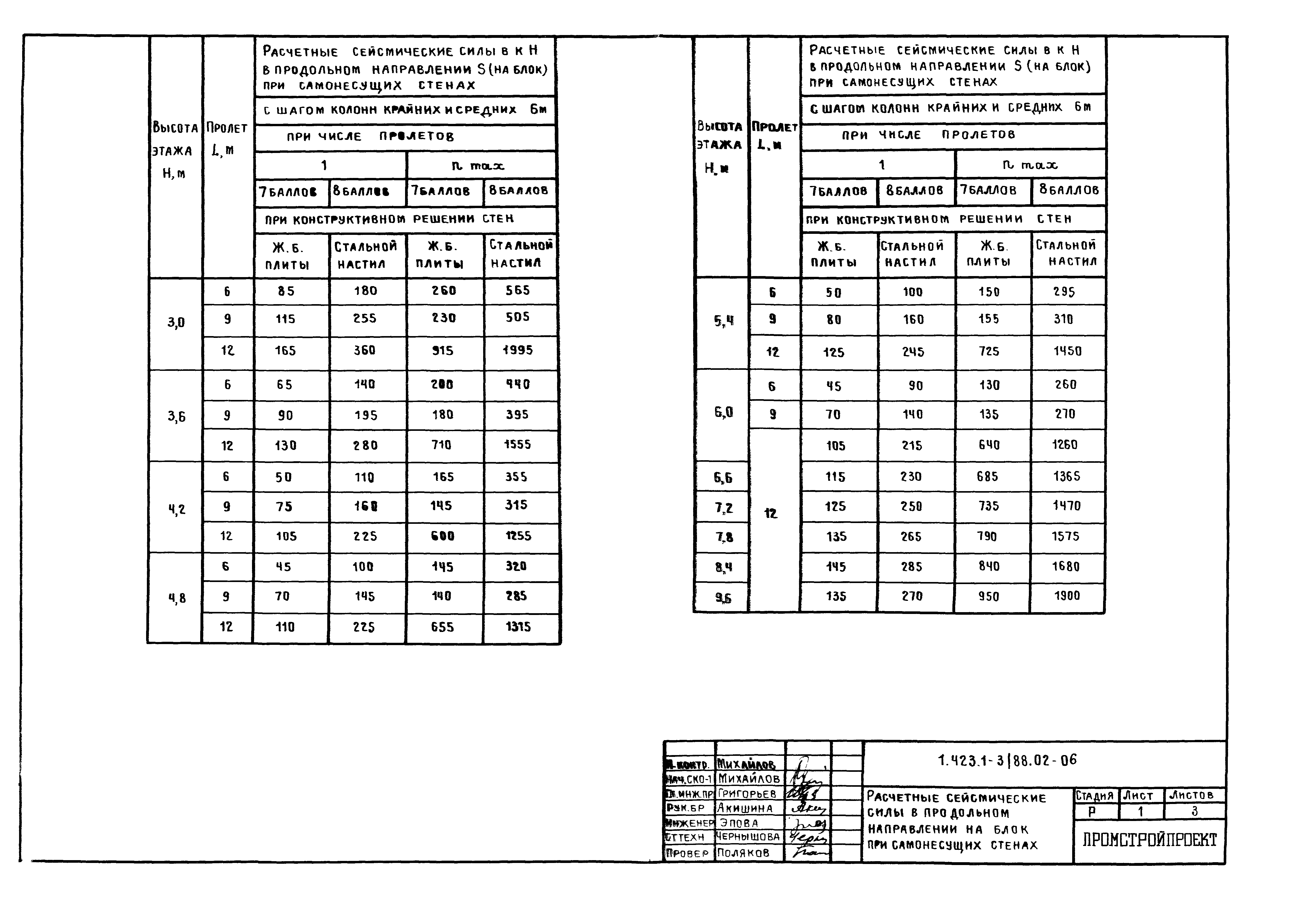 Серия 1.423.1-3/88