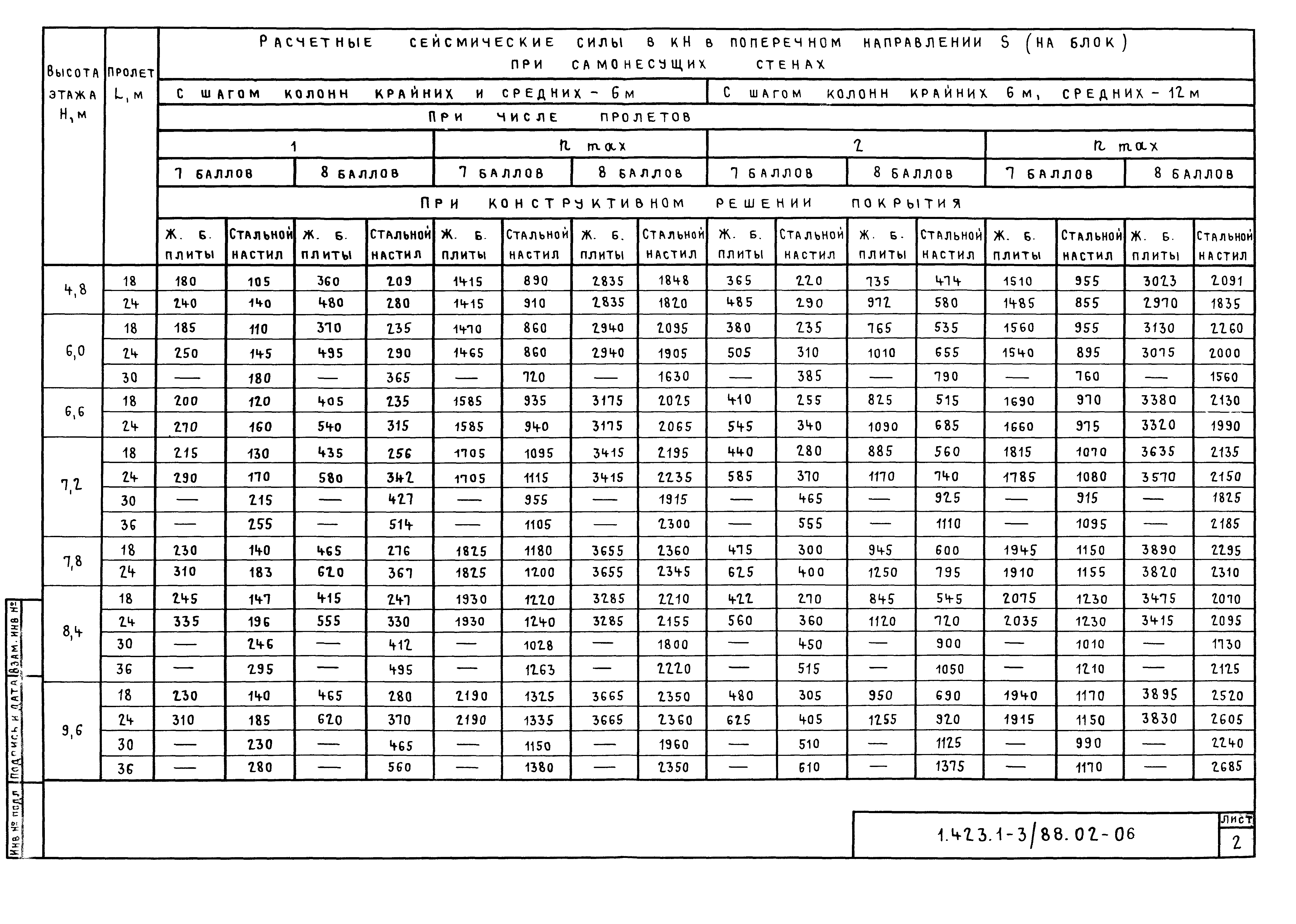 Серия 1.423.1-3/88