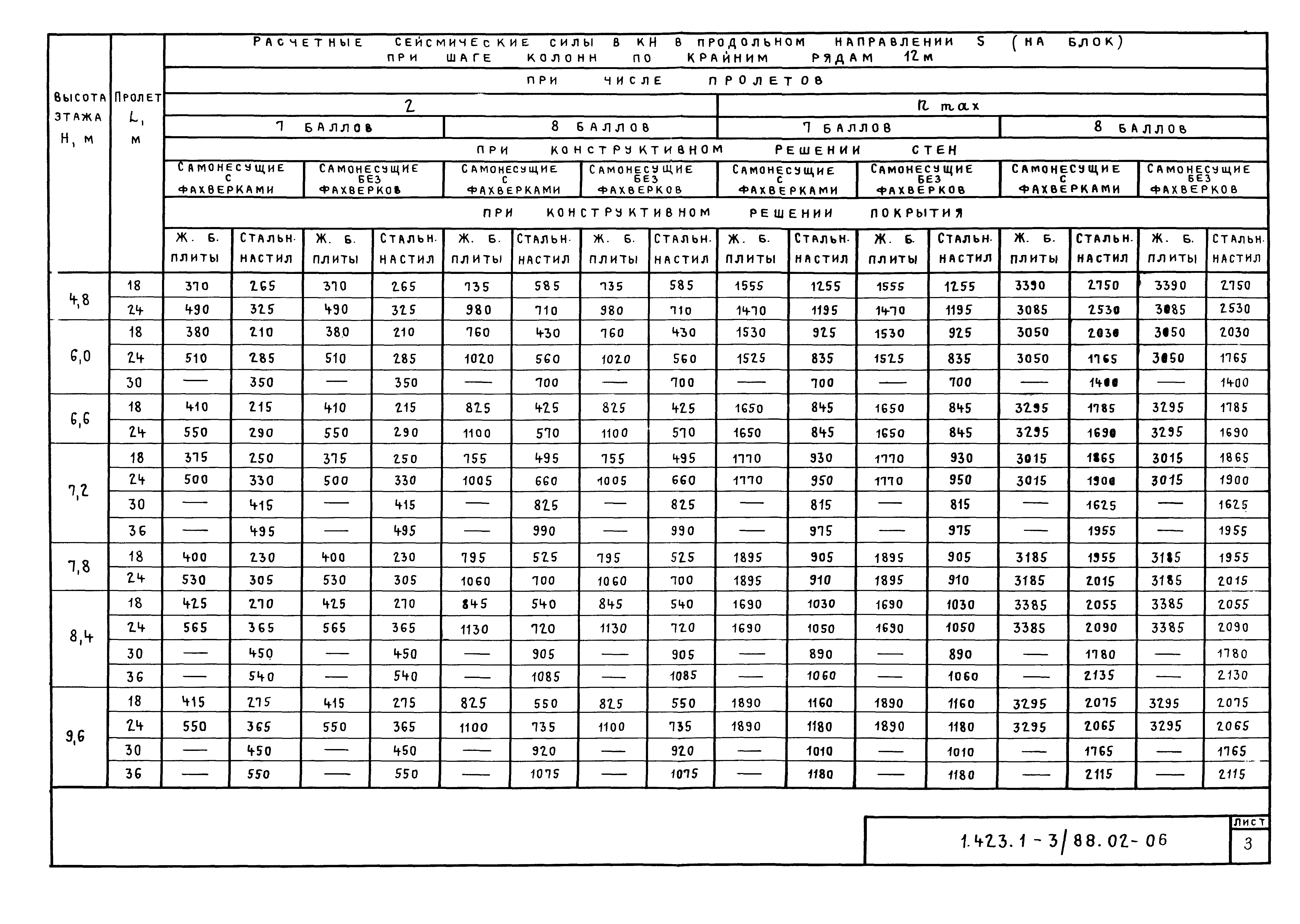 Серия 1.423.1-3/88