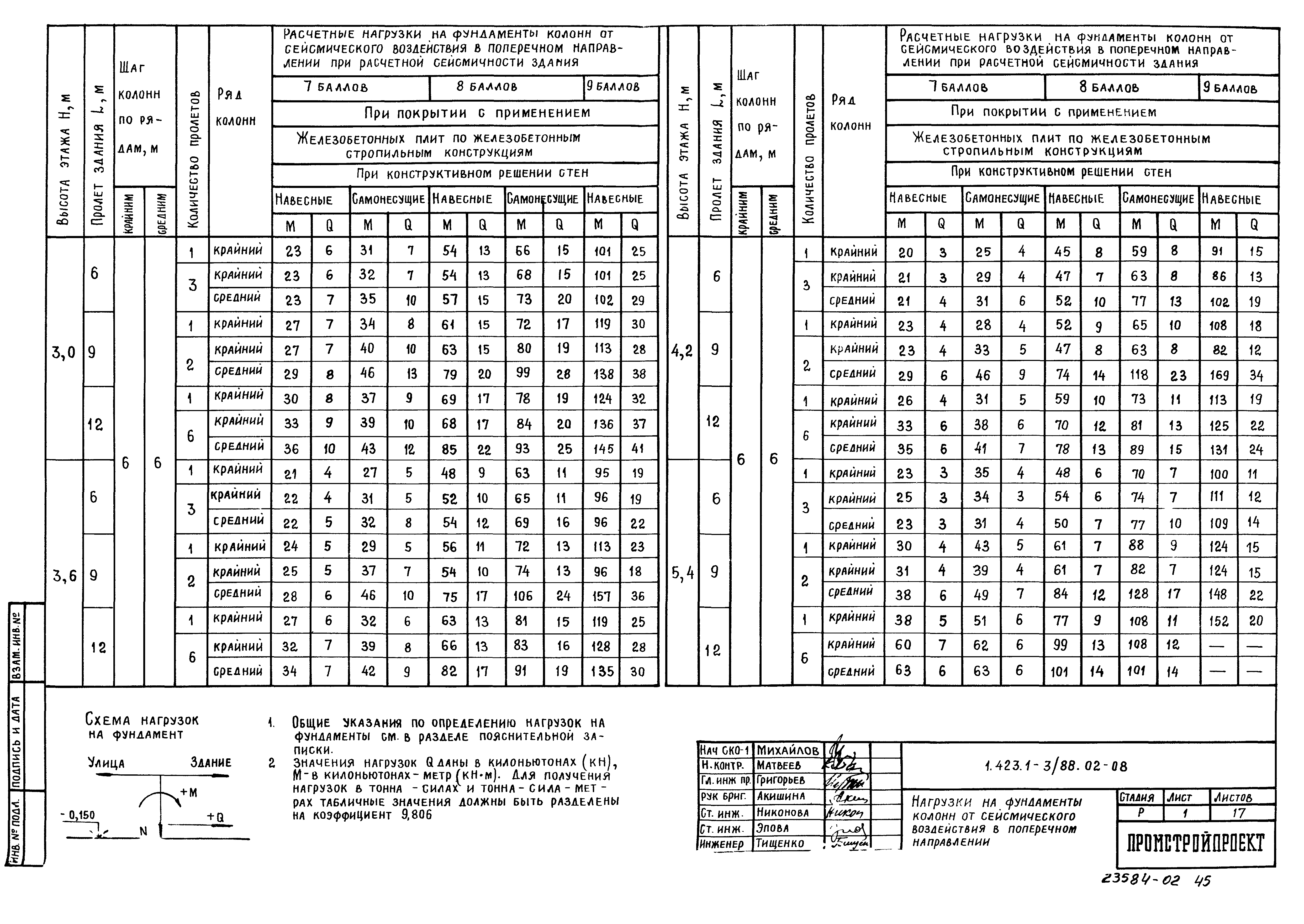 Серия 1.423.1-3/88