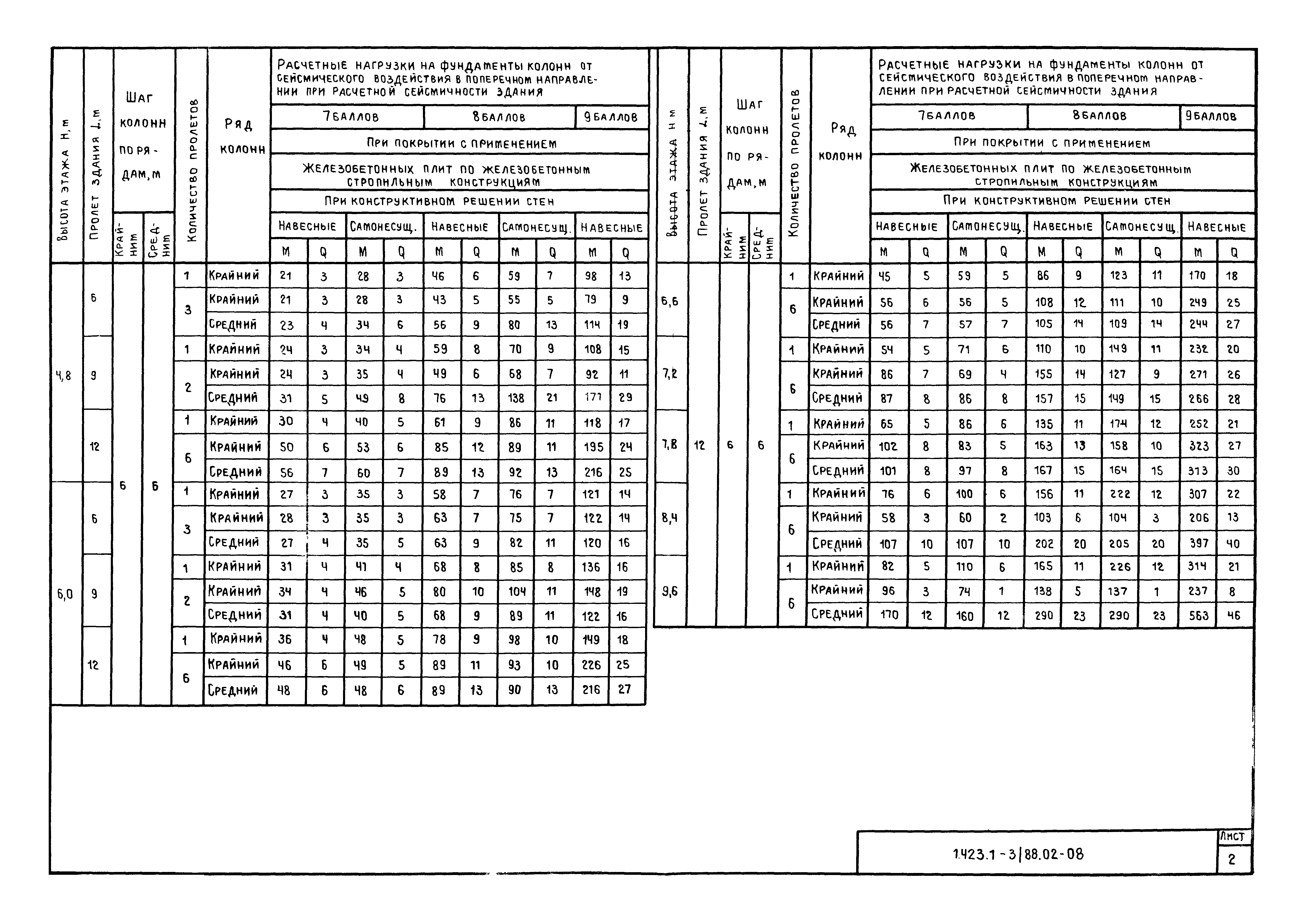 Серия 1.423.1-3/88