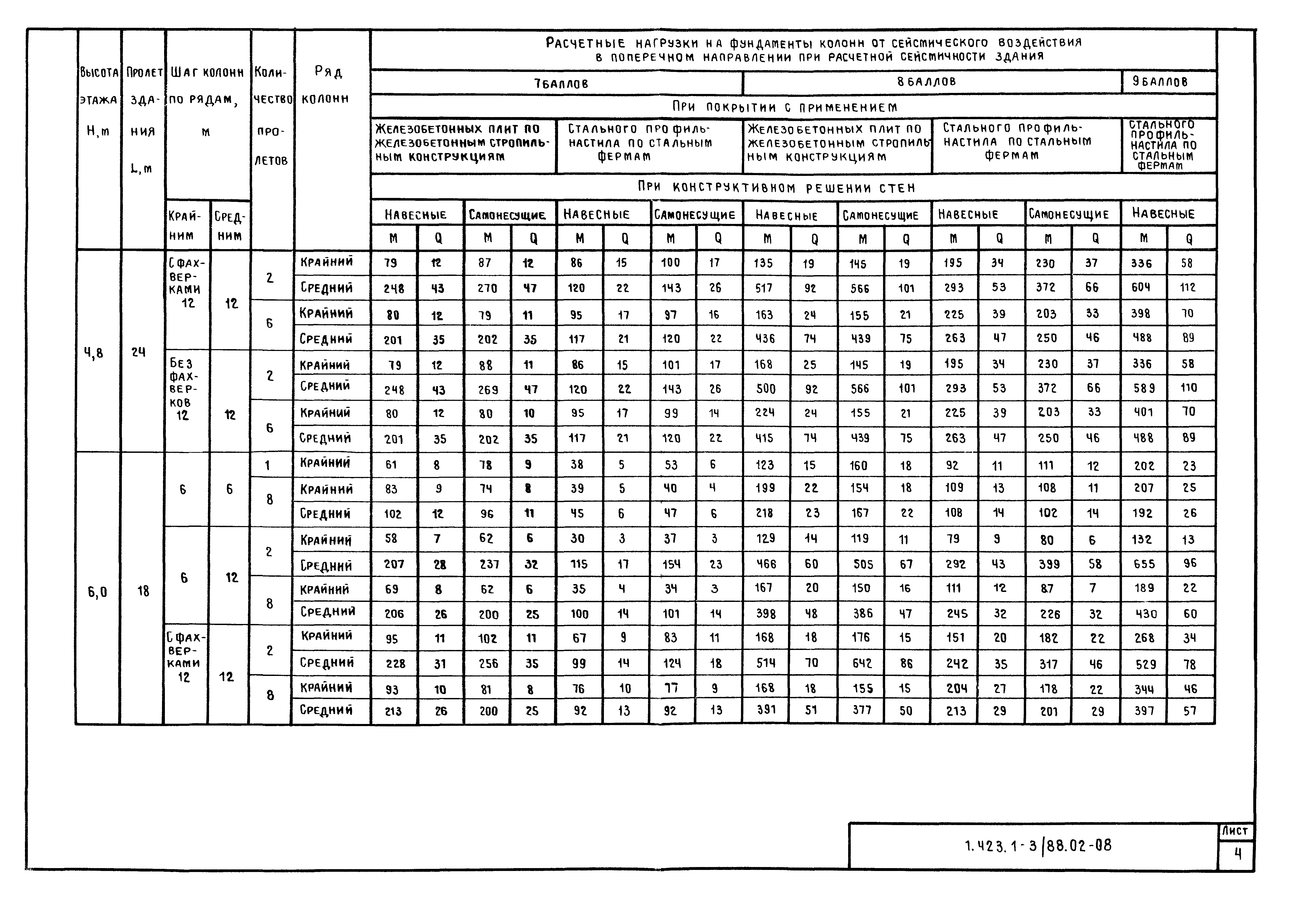 Серия 1.423.1-3/88