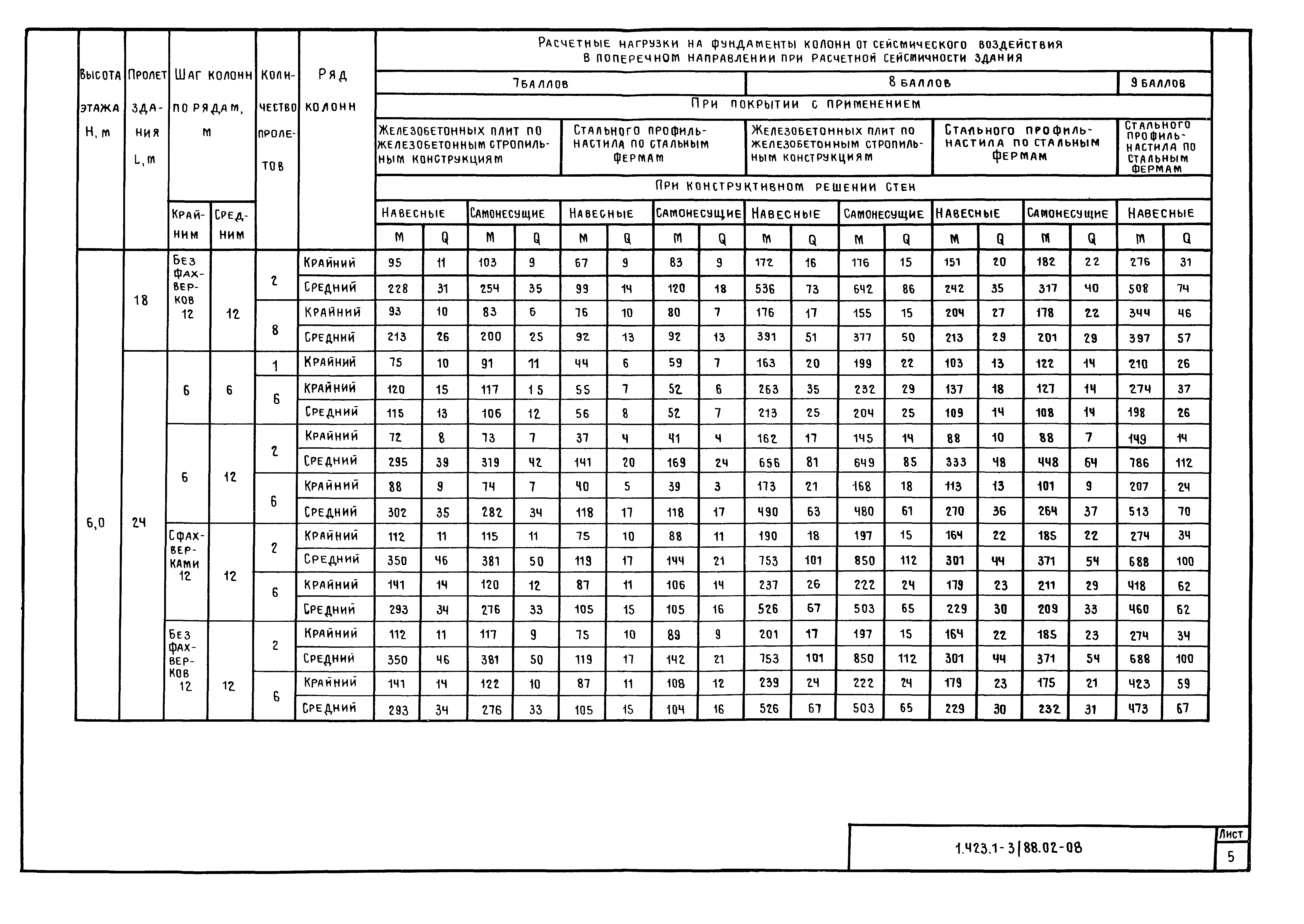 Серия 1.423.1-3/88