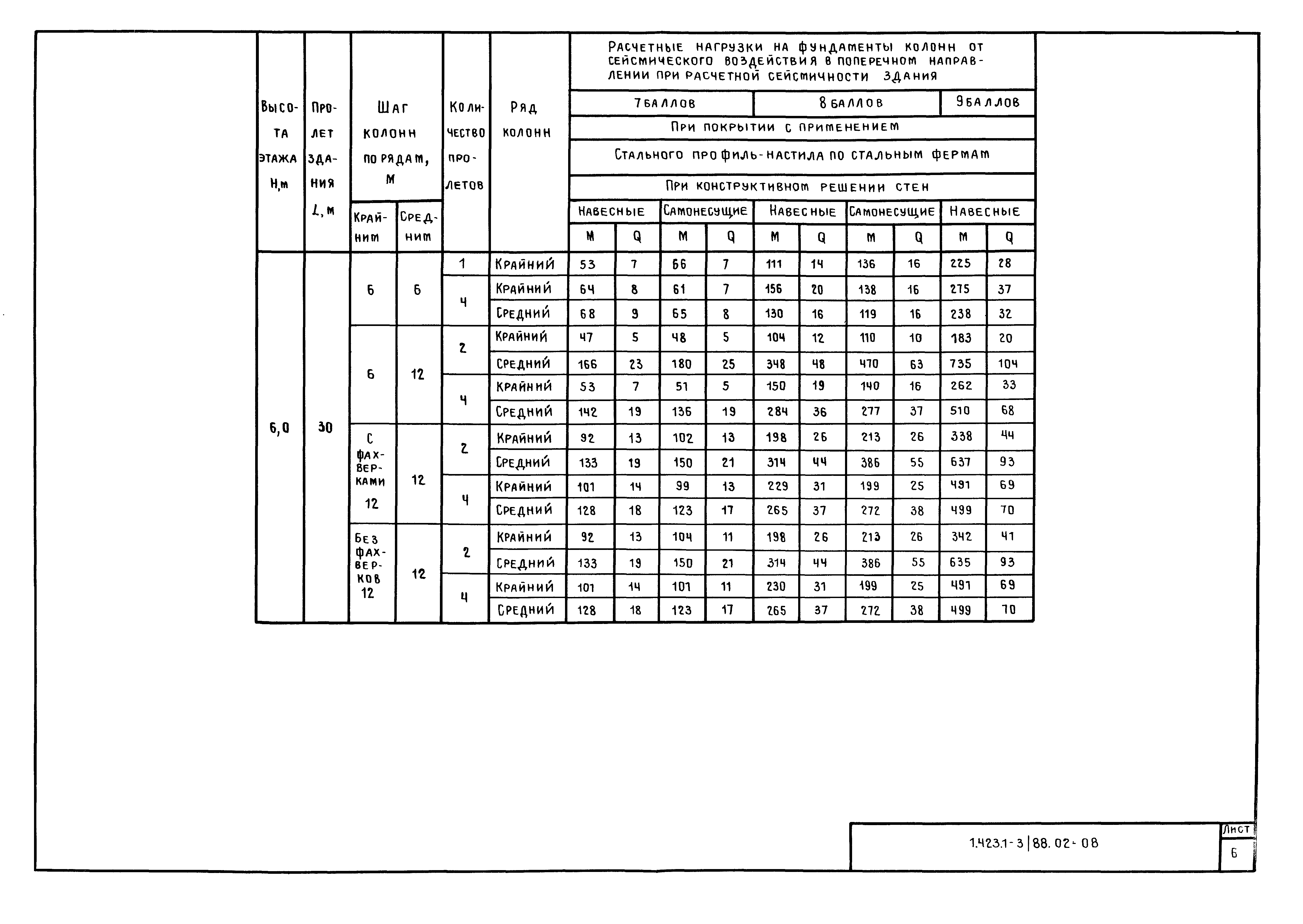 Серия 1.423.1-3/88