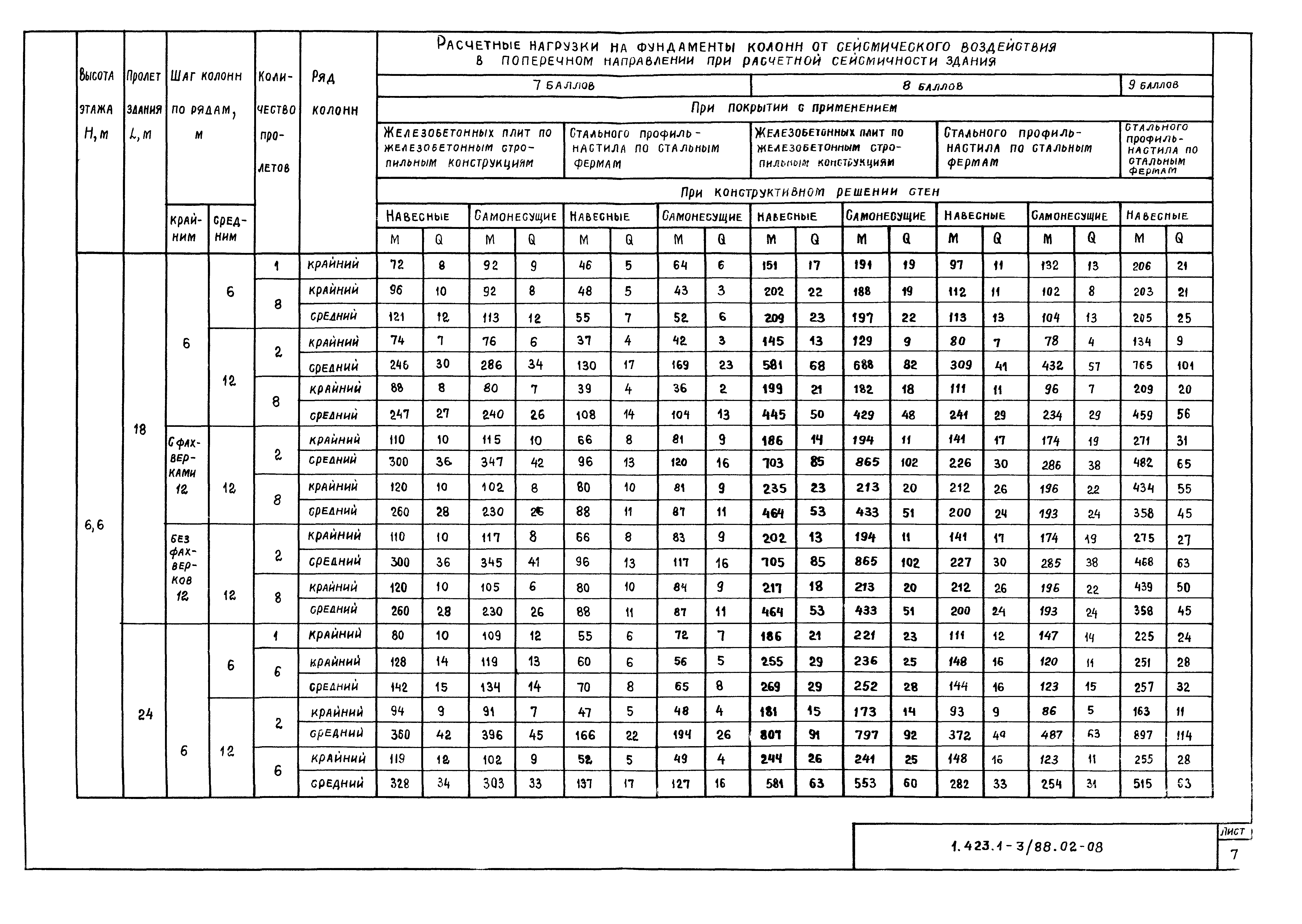 Серия 1.423.1-3/88