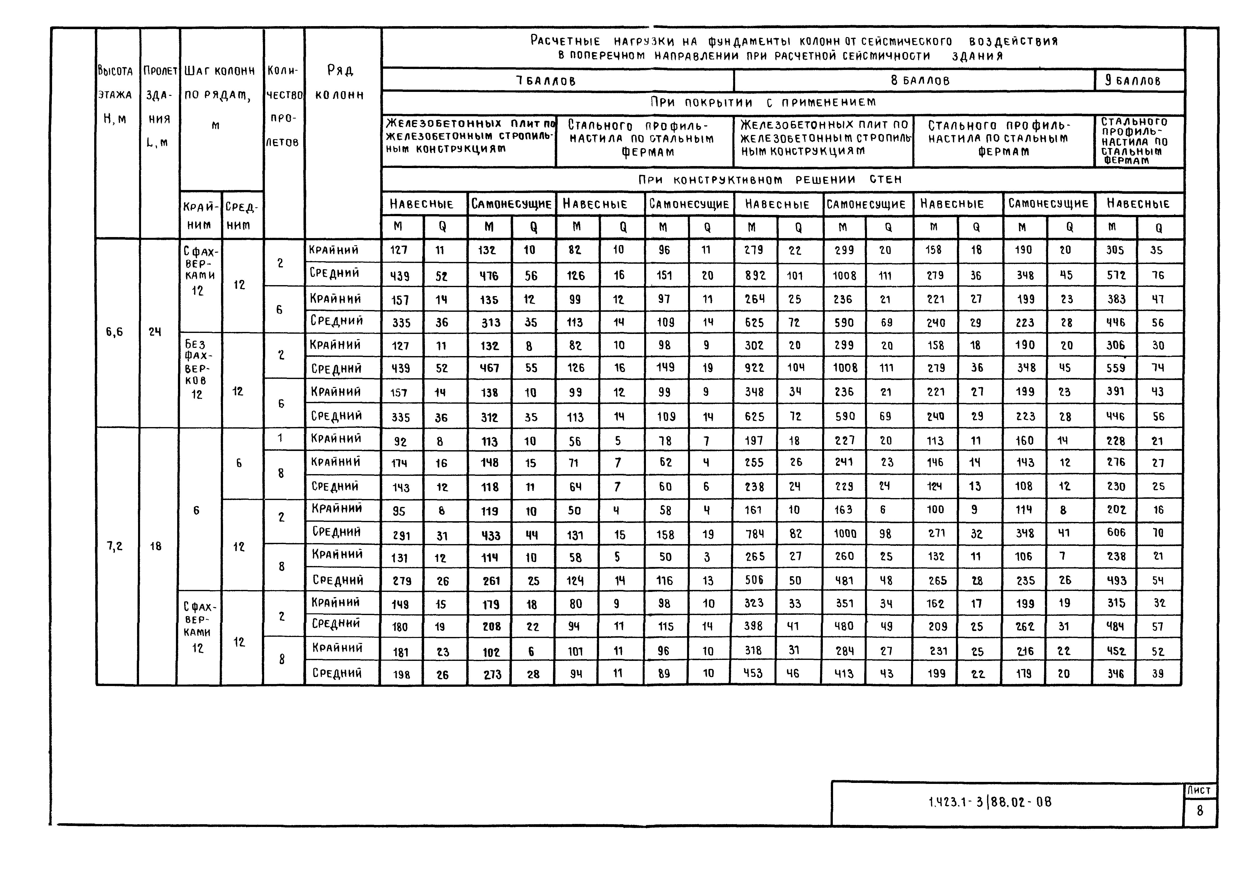 Серия 1.423.1-3/88