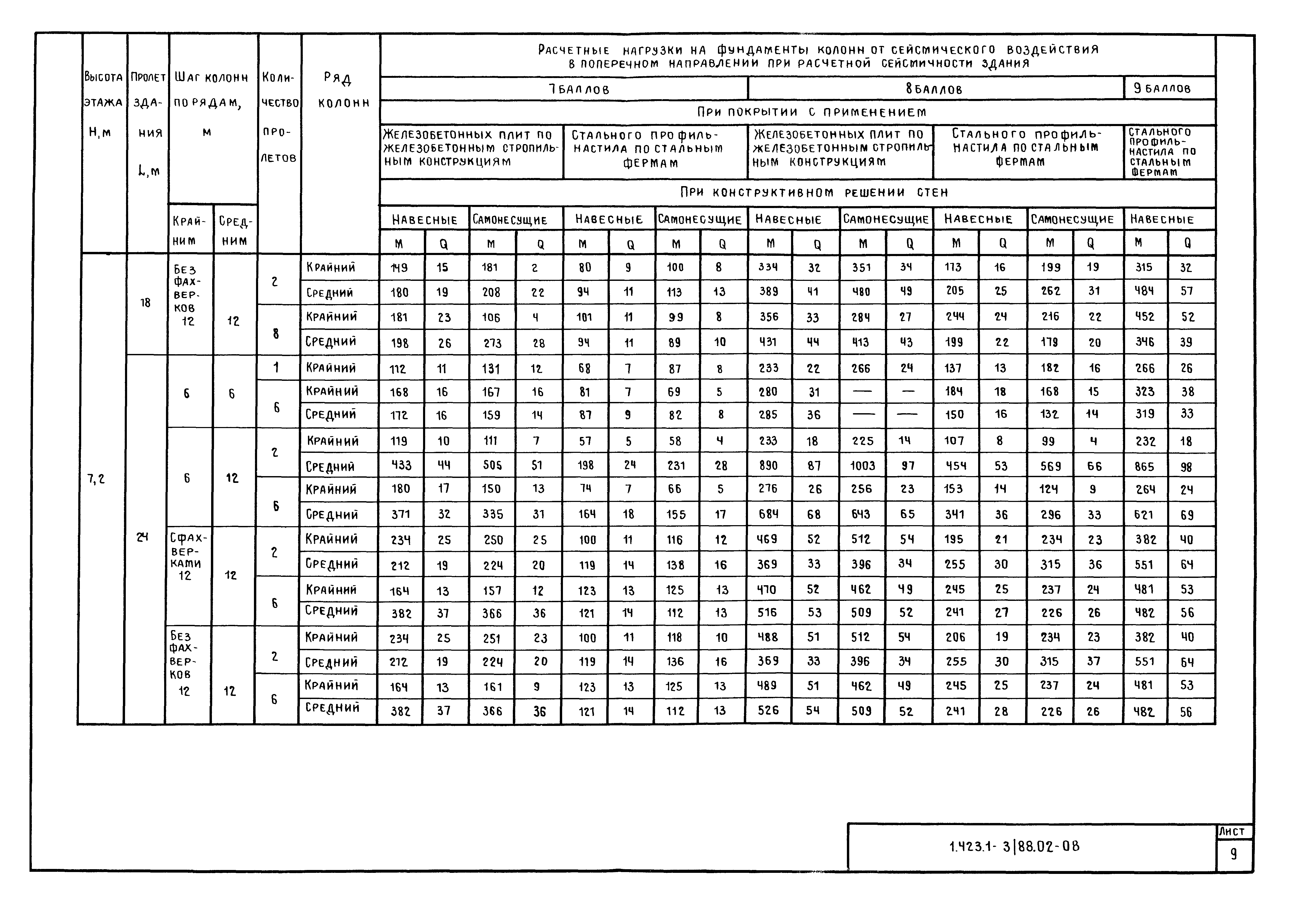 Серия 1.423.1-3/88