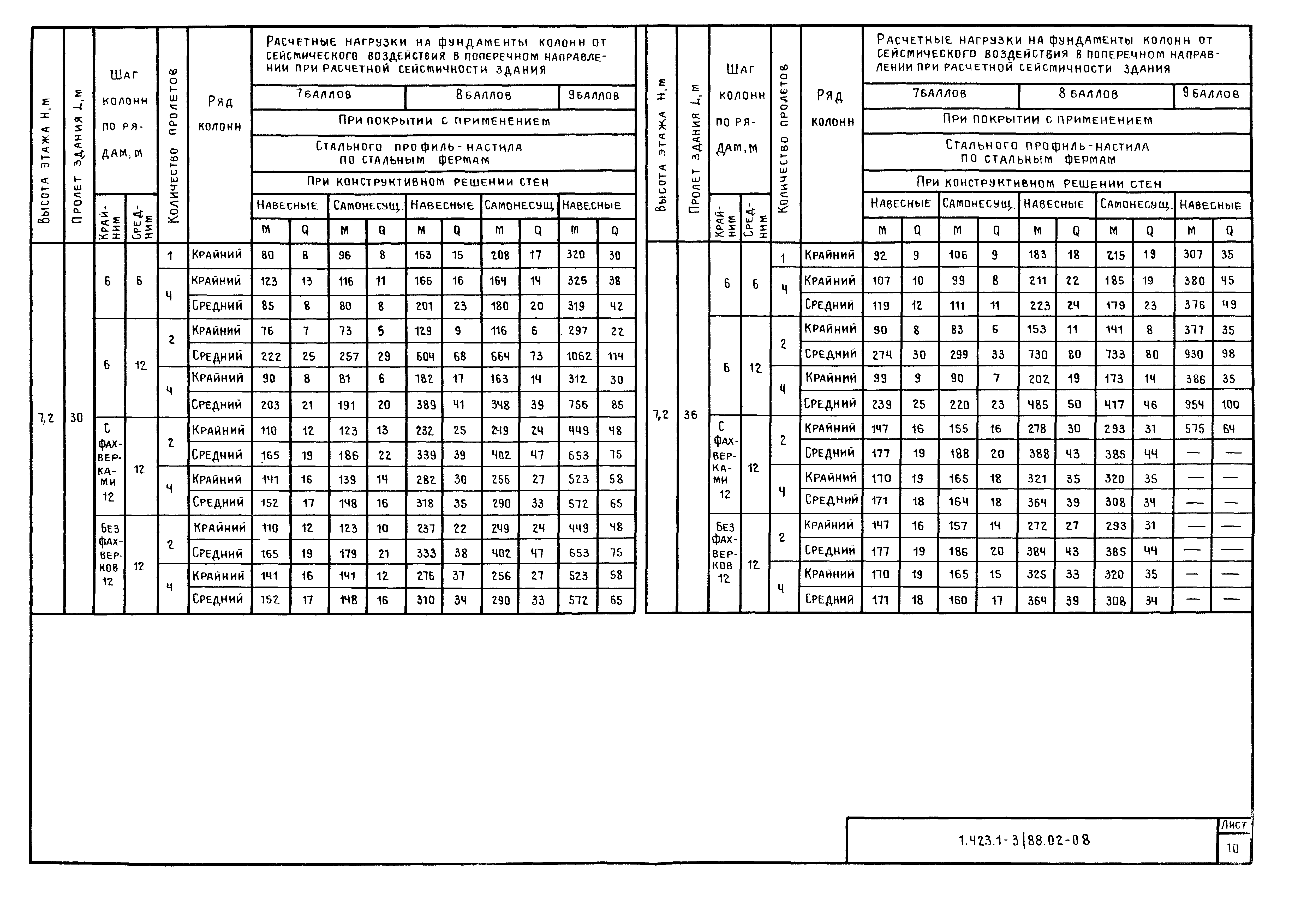 Серия 1.423.1-3/88