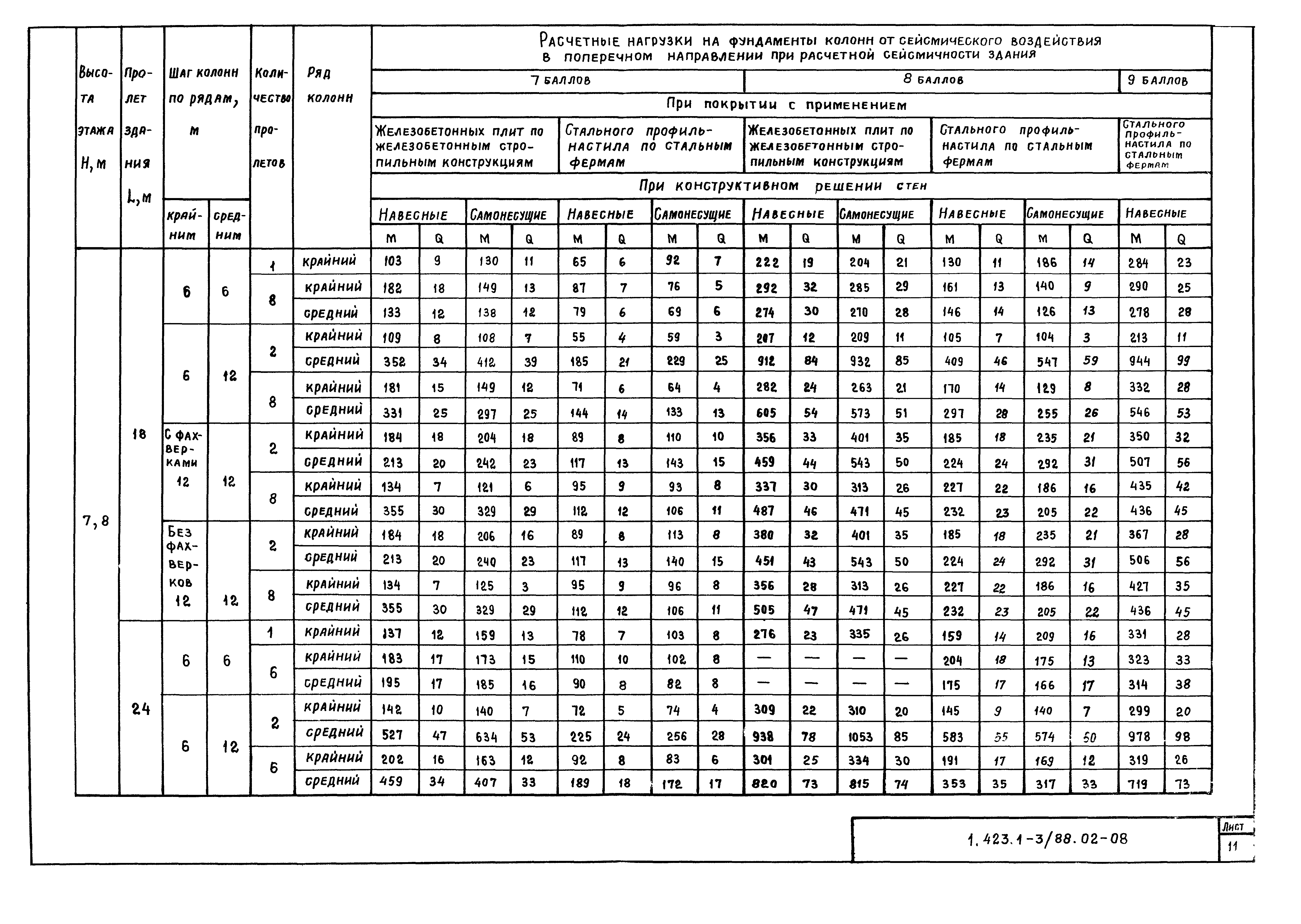 Серия 1.423.1-3/88