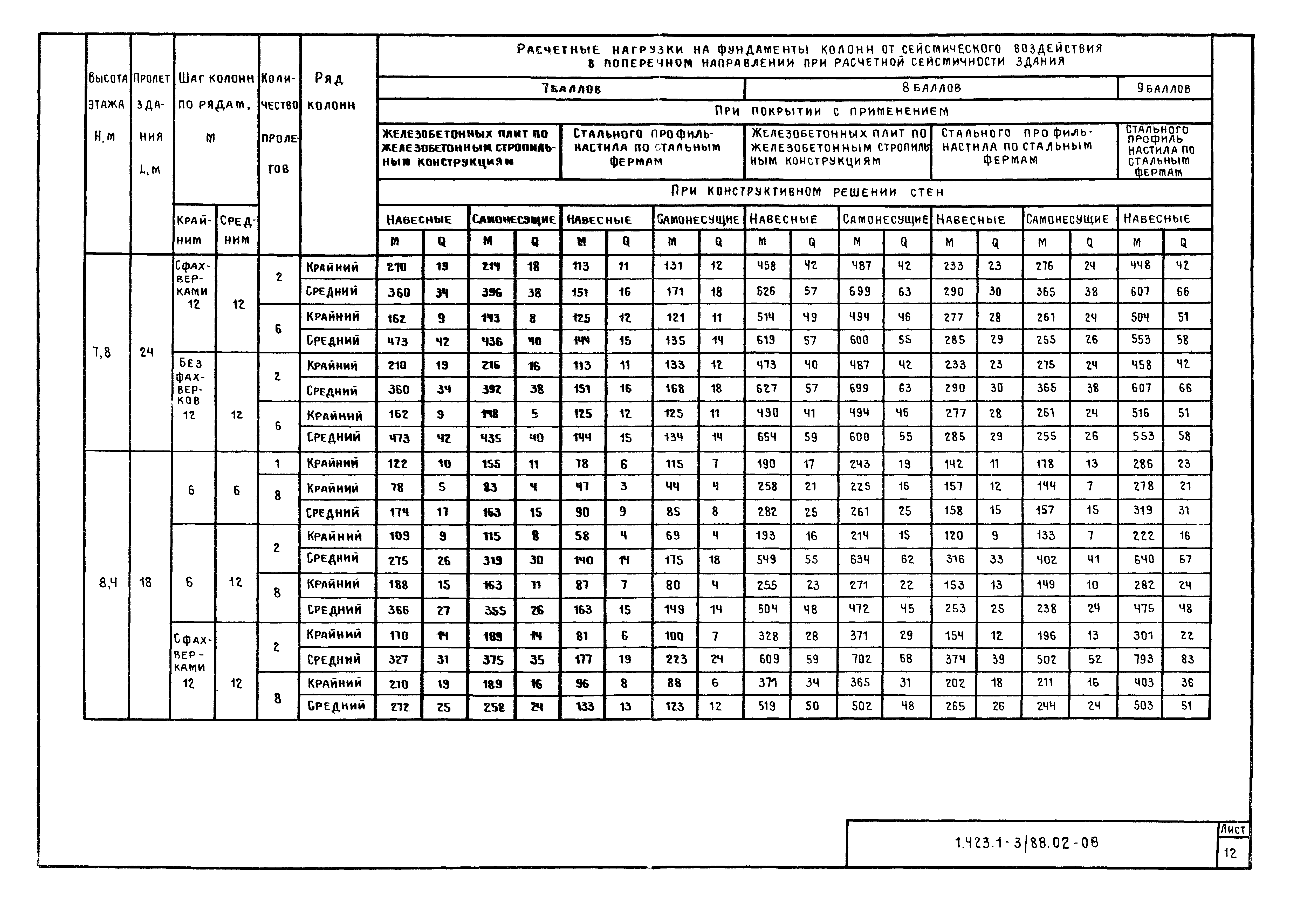 Серия 1.423.1-3/88