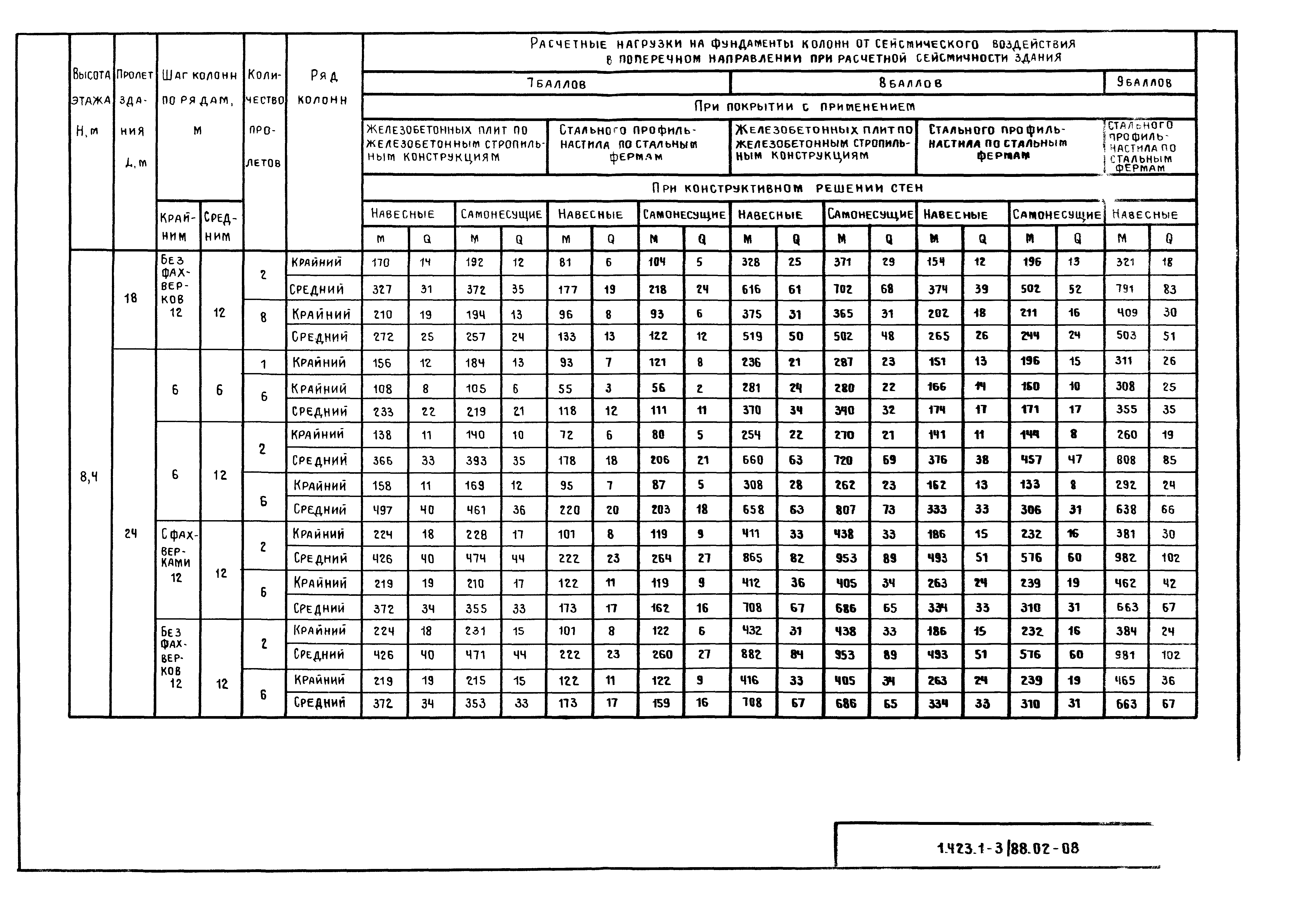 Серия 1.423.1-3/88