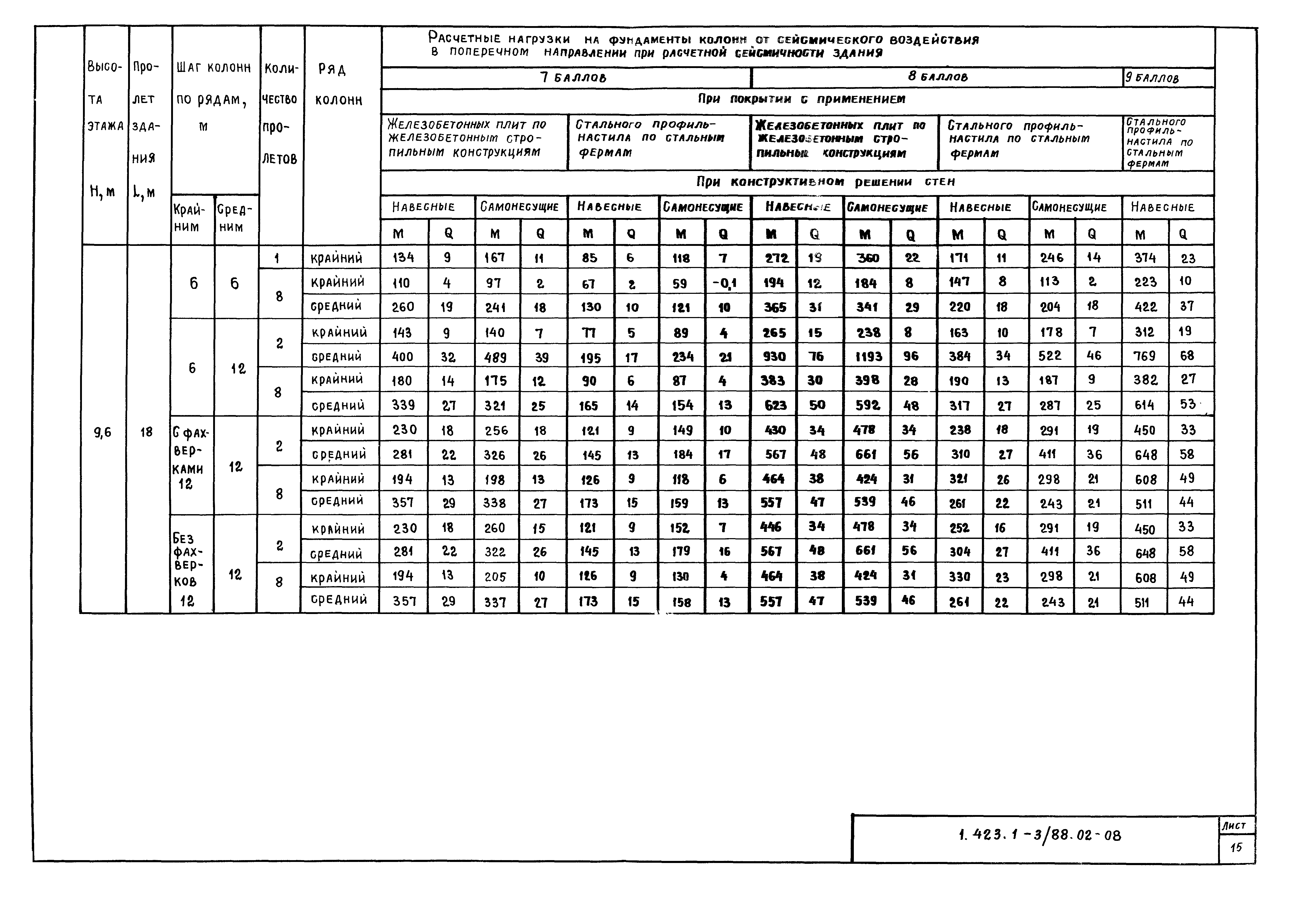 Серия 1.423.1-3/88