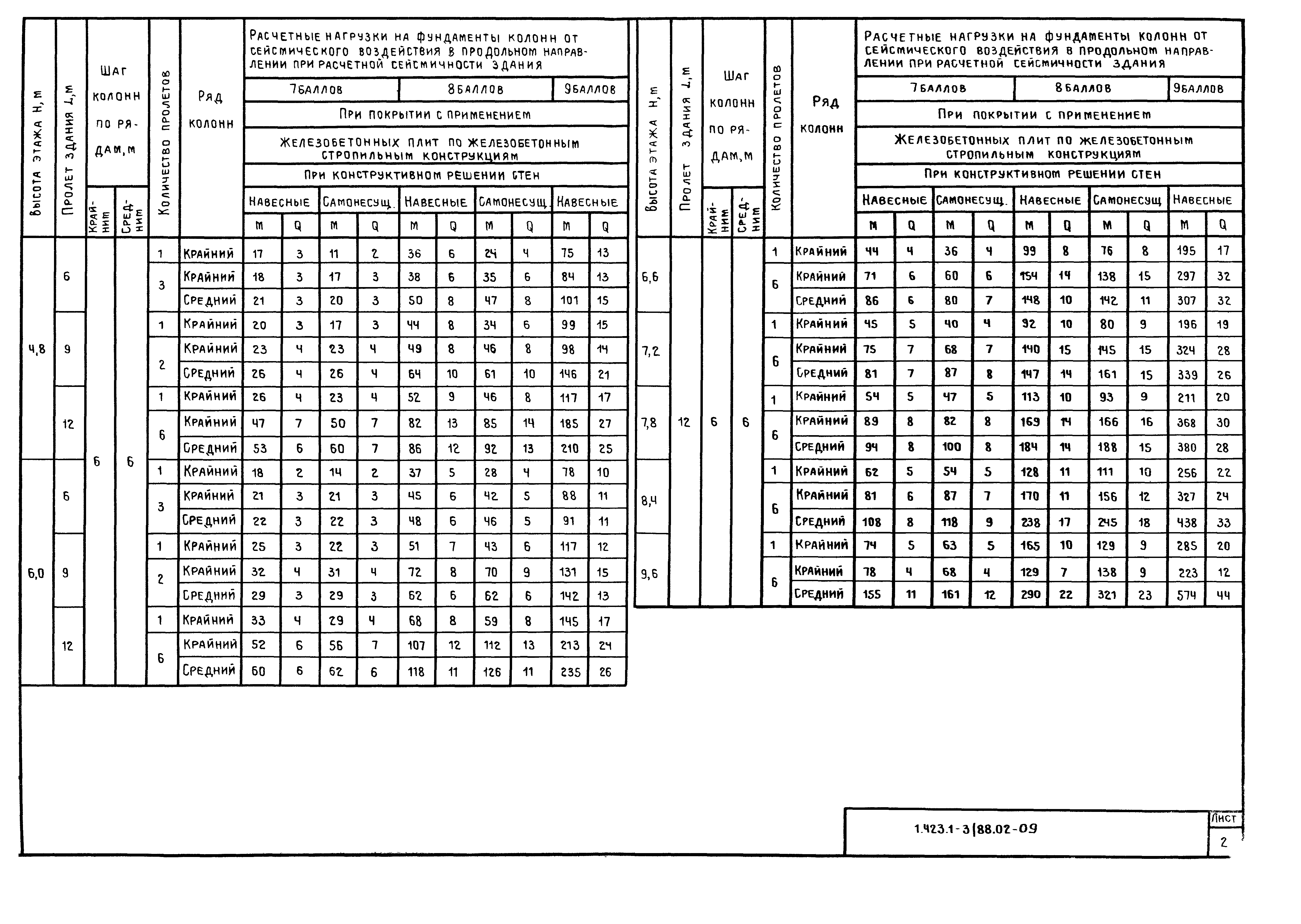 Серия 1.423.1-3/88