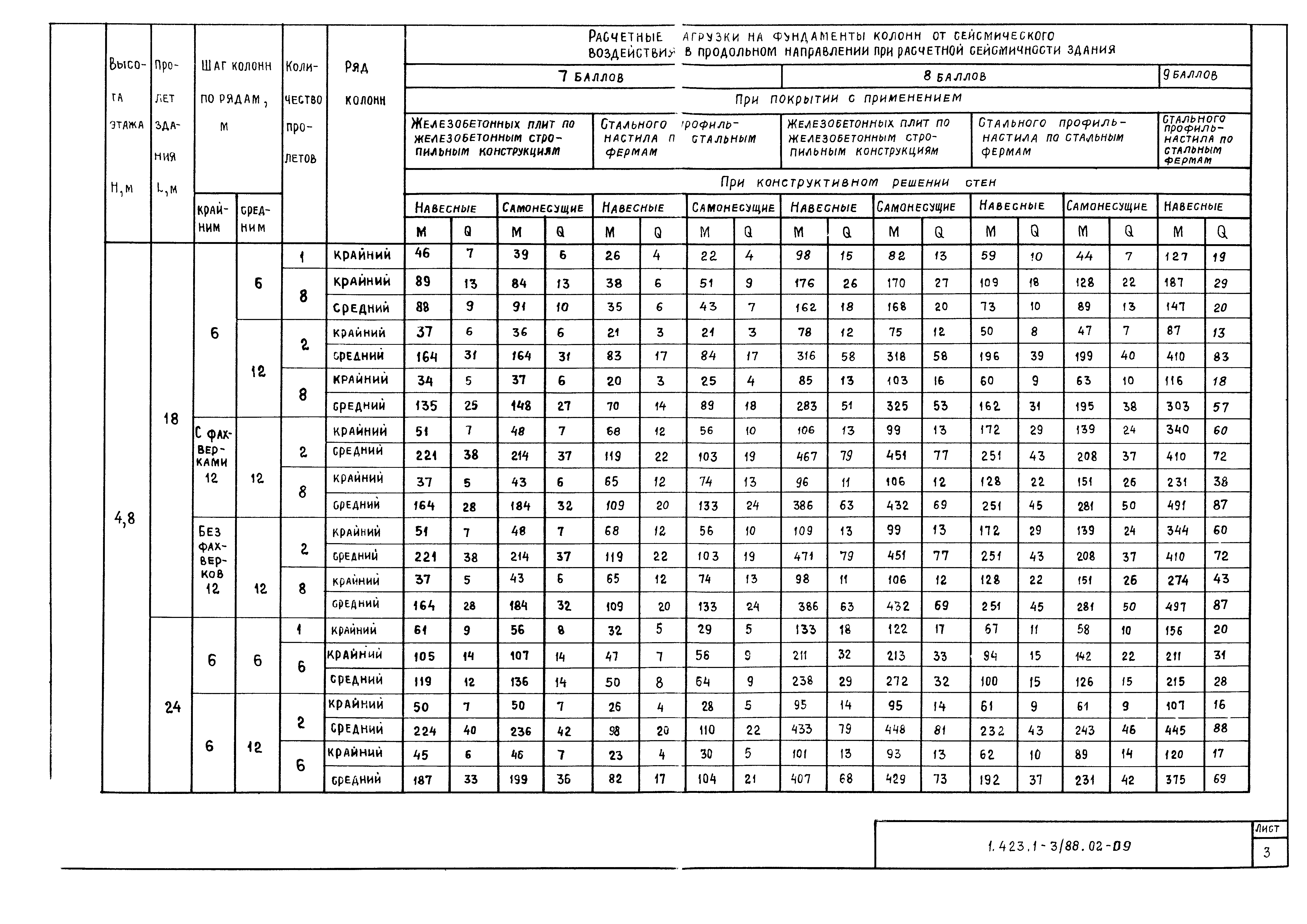 Серия 1.423.1-3/88