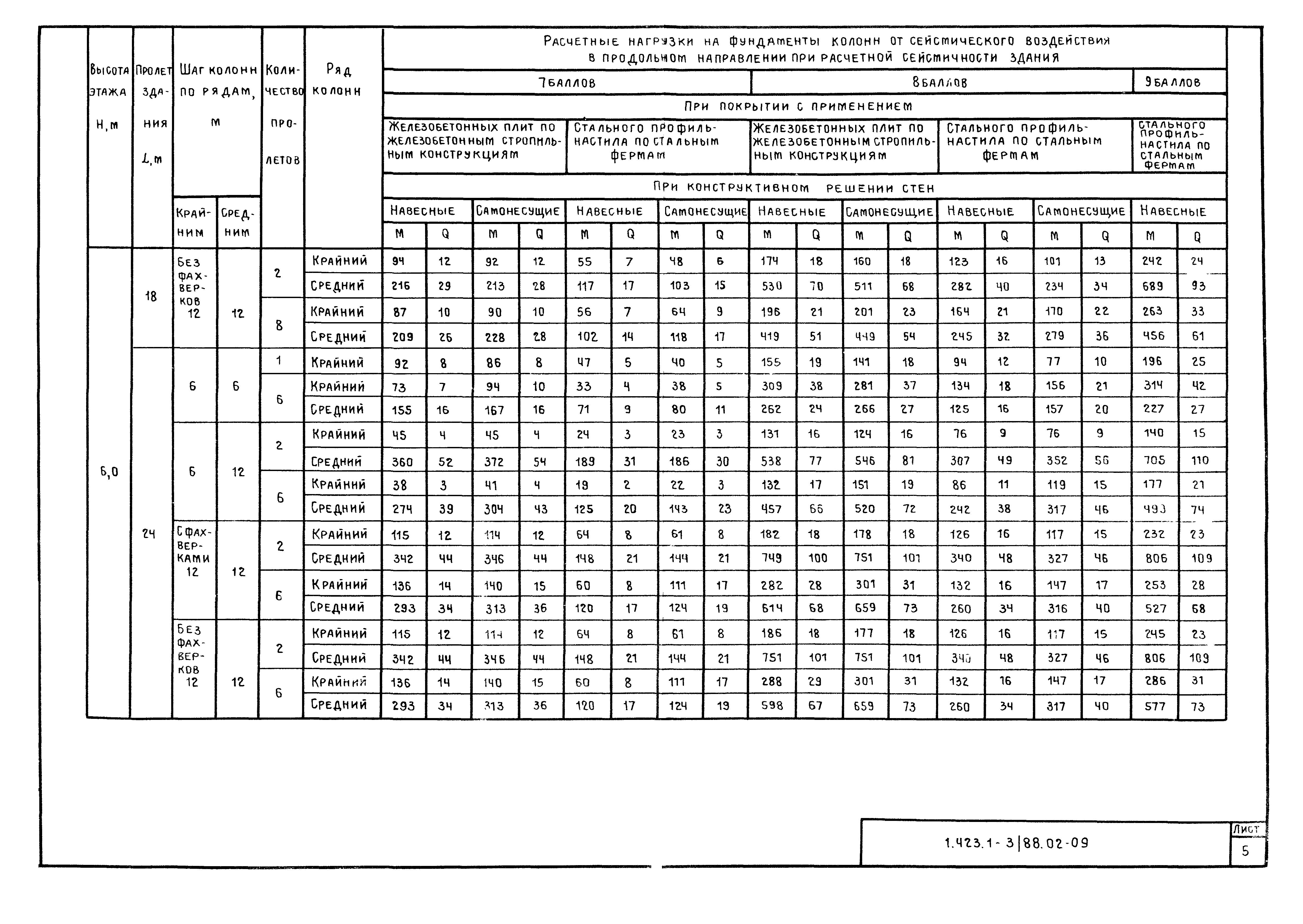 Серия 1.423.1-3/88