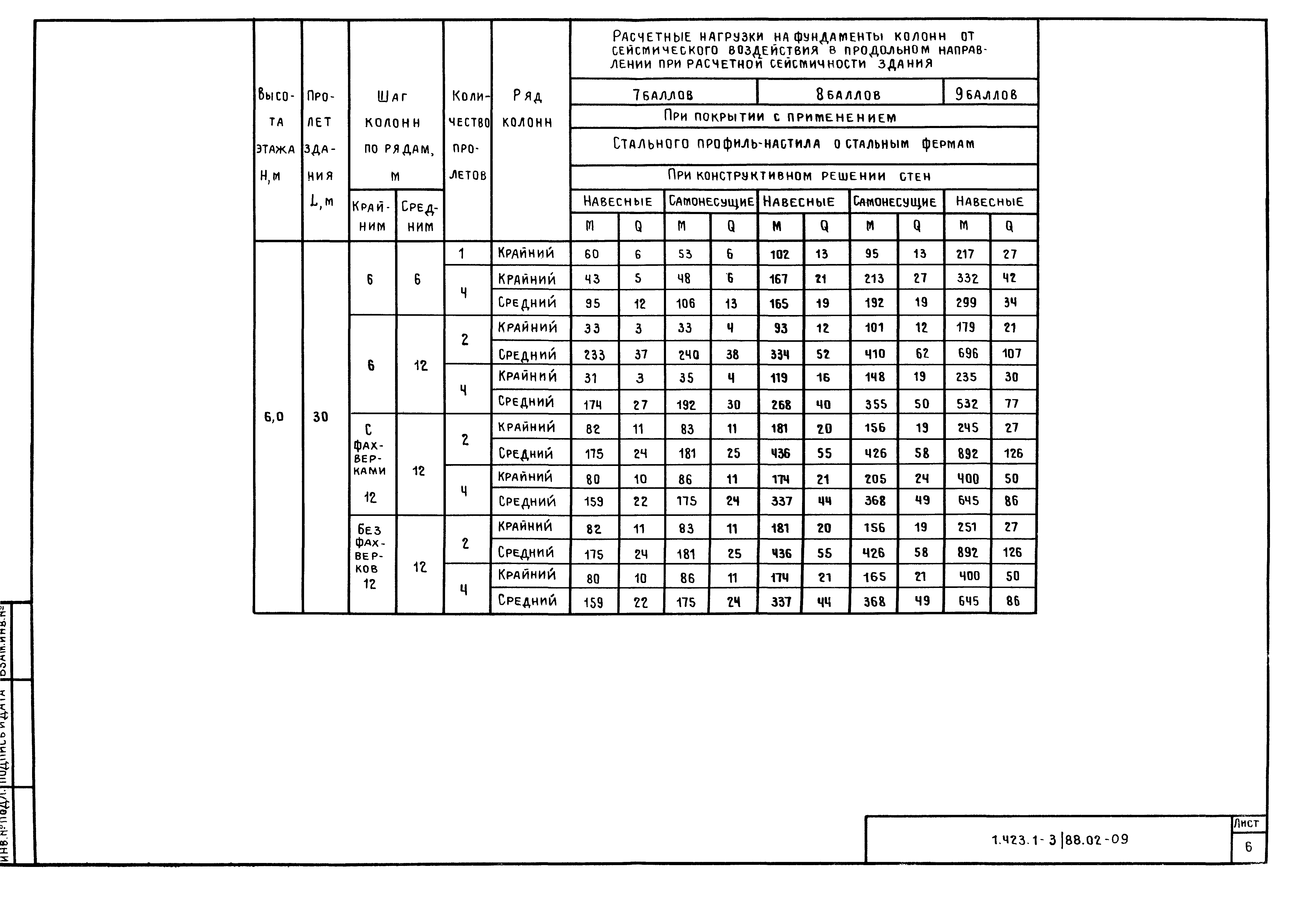 Серия 1.423.1-3/88