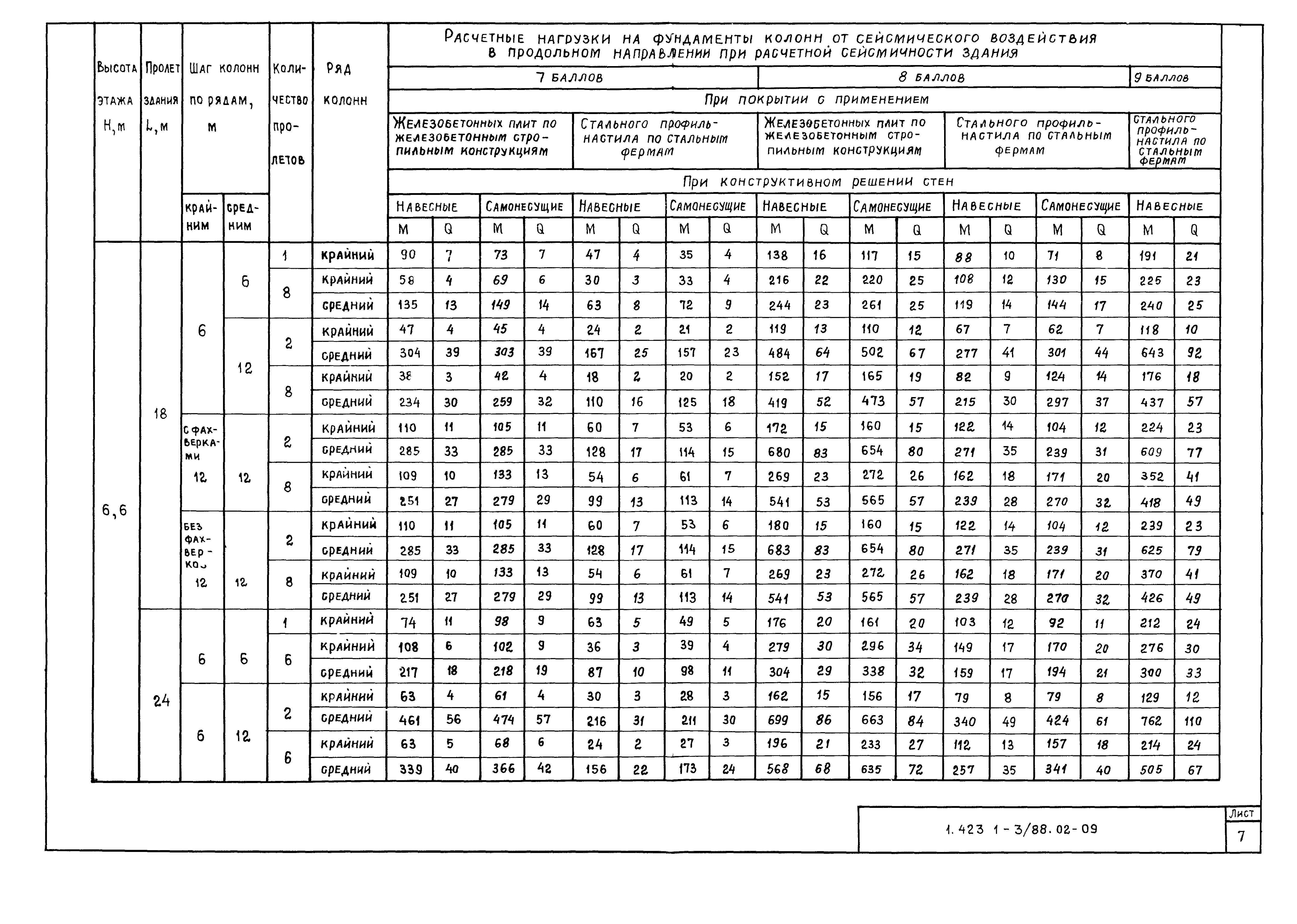 Серия 1.423.1-3/88