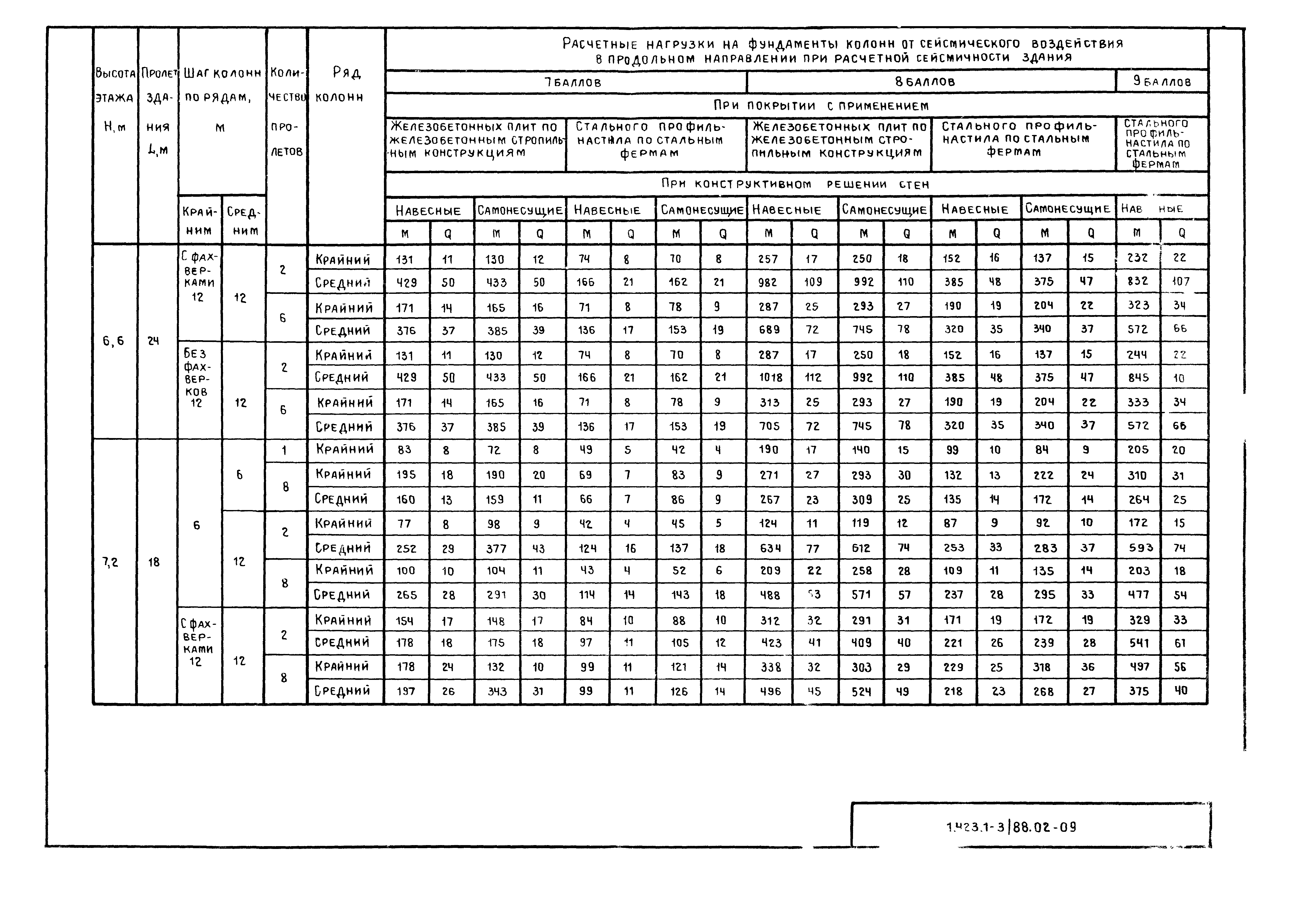 Серия 1.423.1-3/88