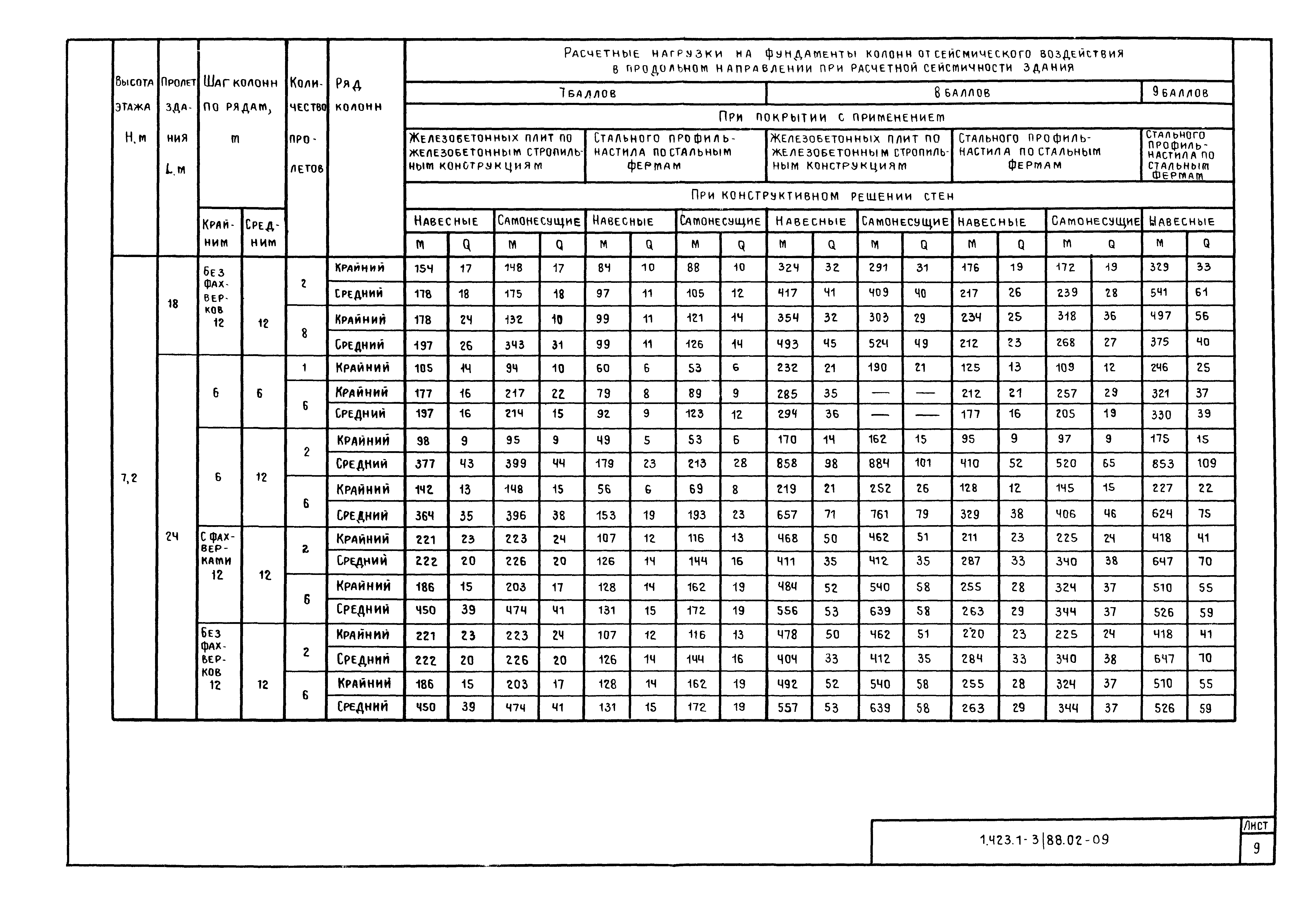 Серия 1.423.1-3/88