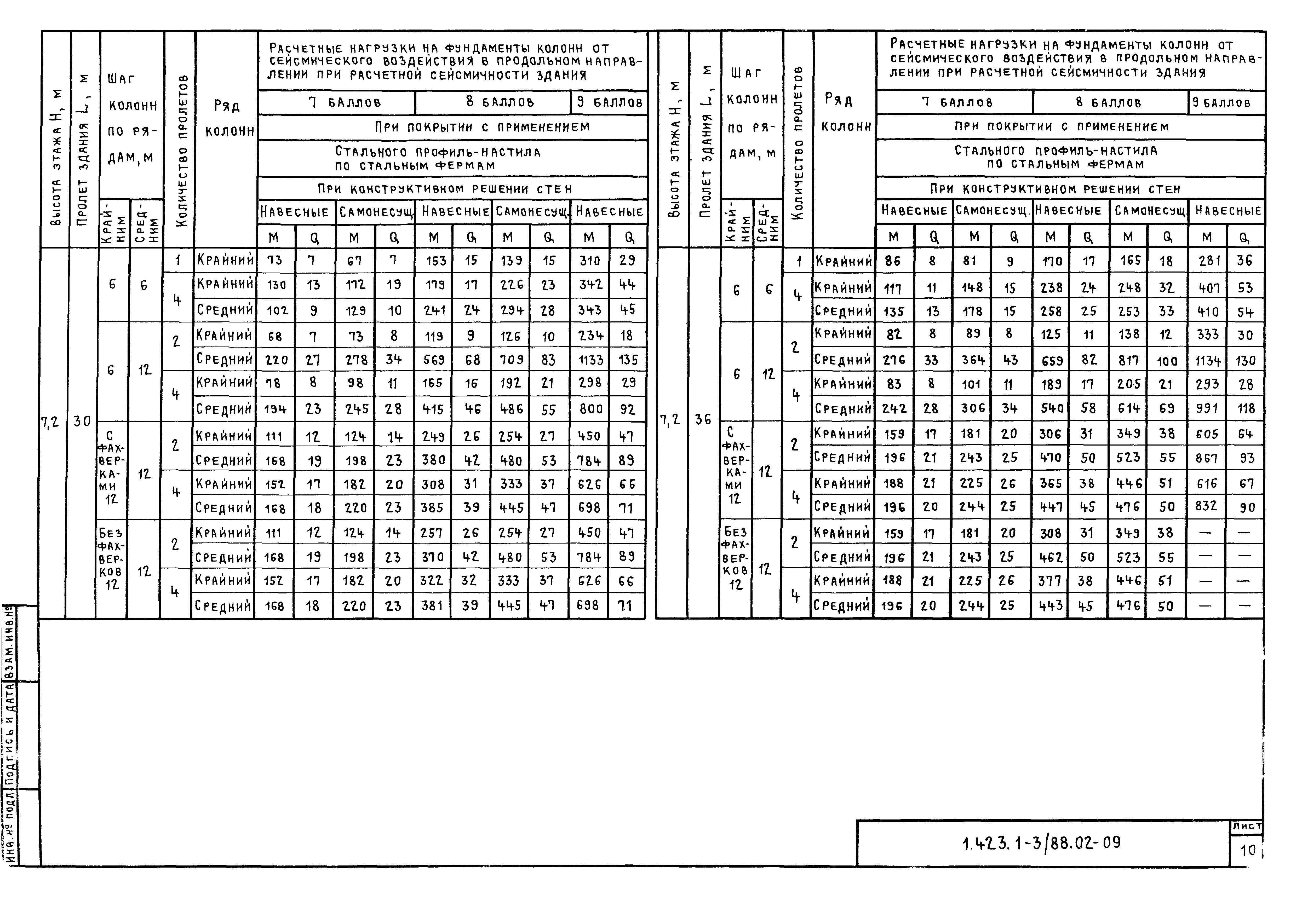 Серия 1.423.1-3/88