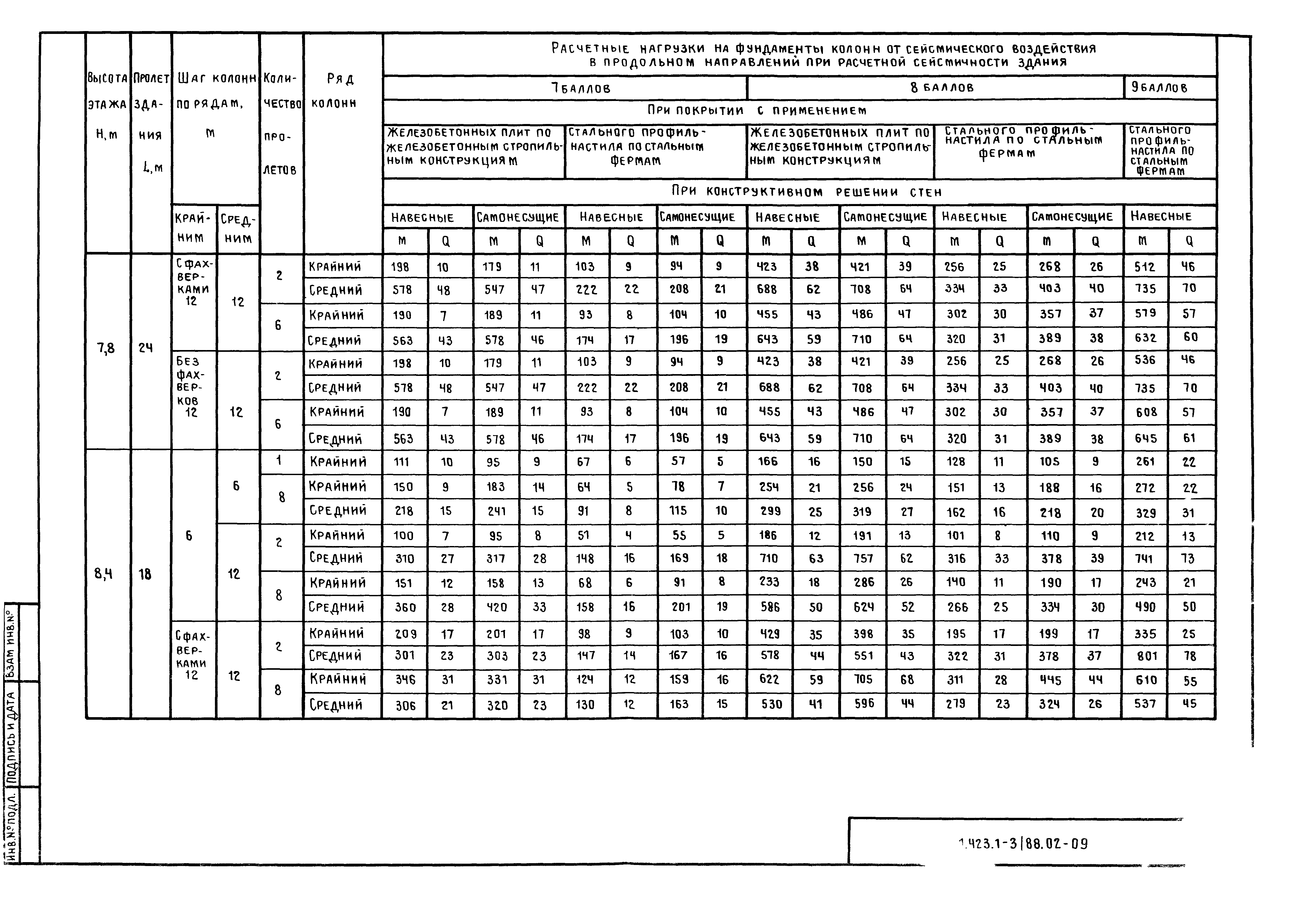 Серия 1.423.1-3/88