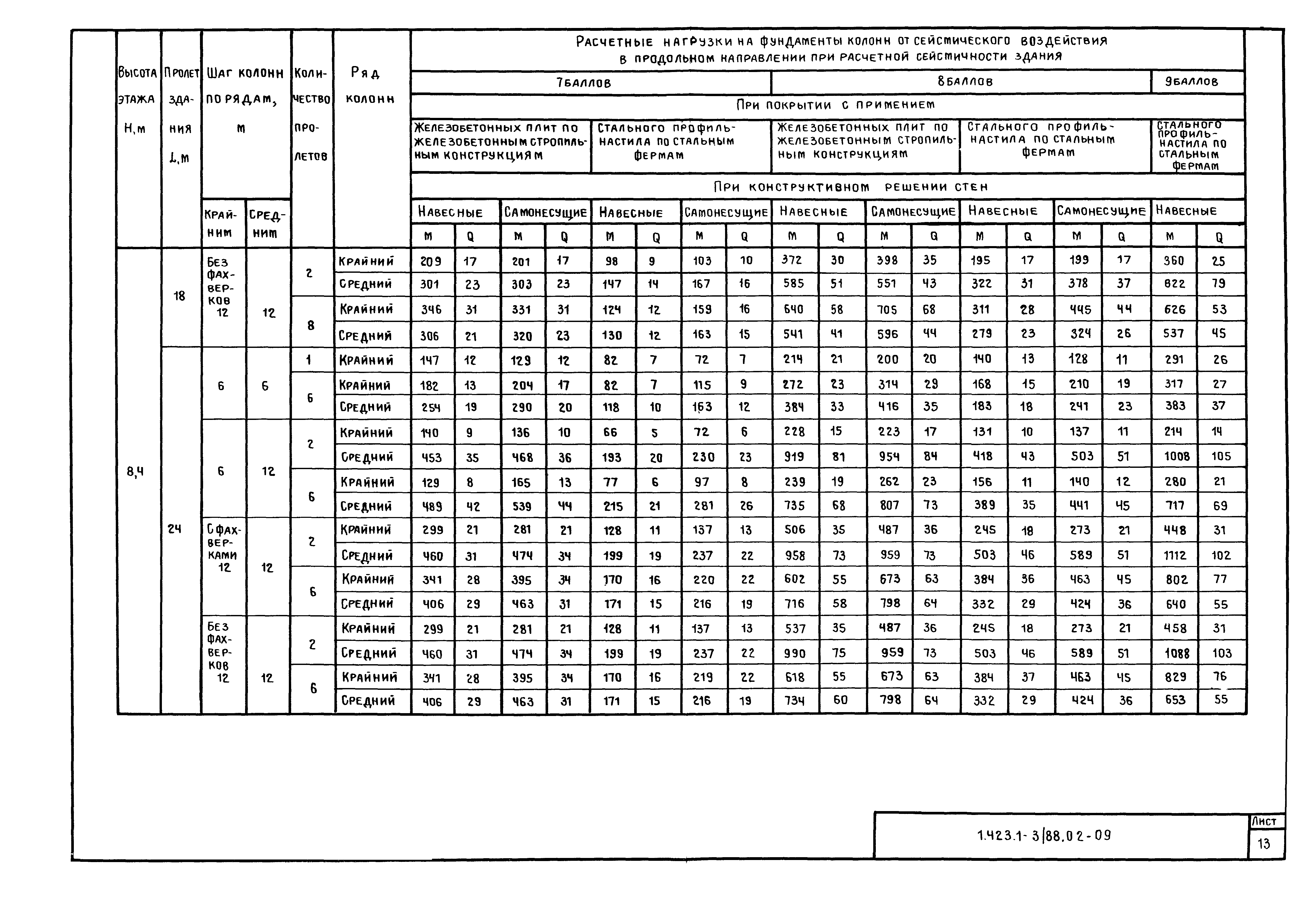 Серия 1.423.1-3/88