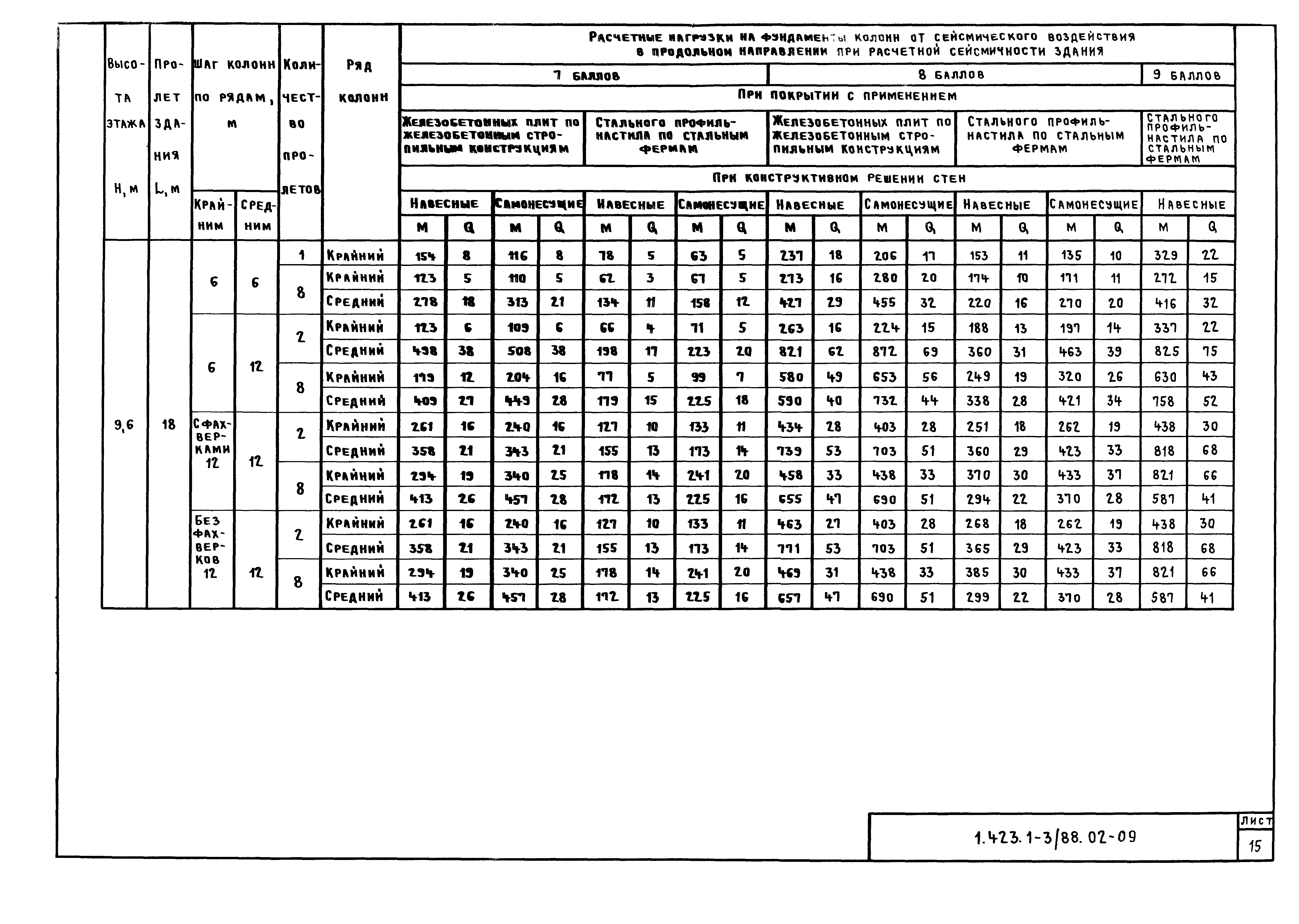 Серия 1.423.1-3/88