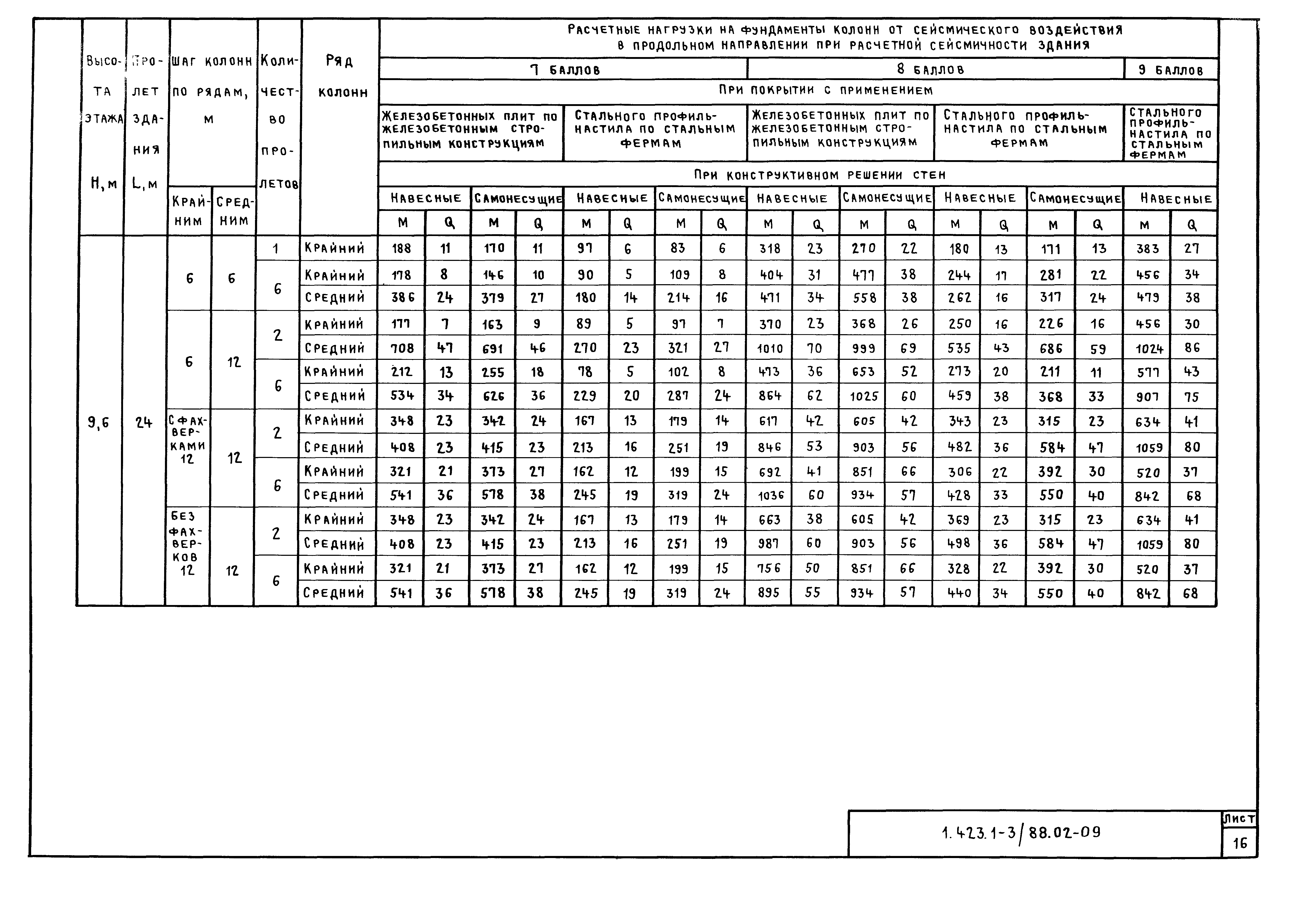 Серия 1.423.1-3/88