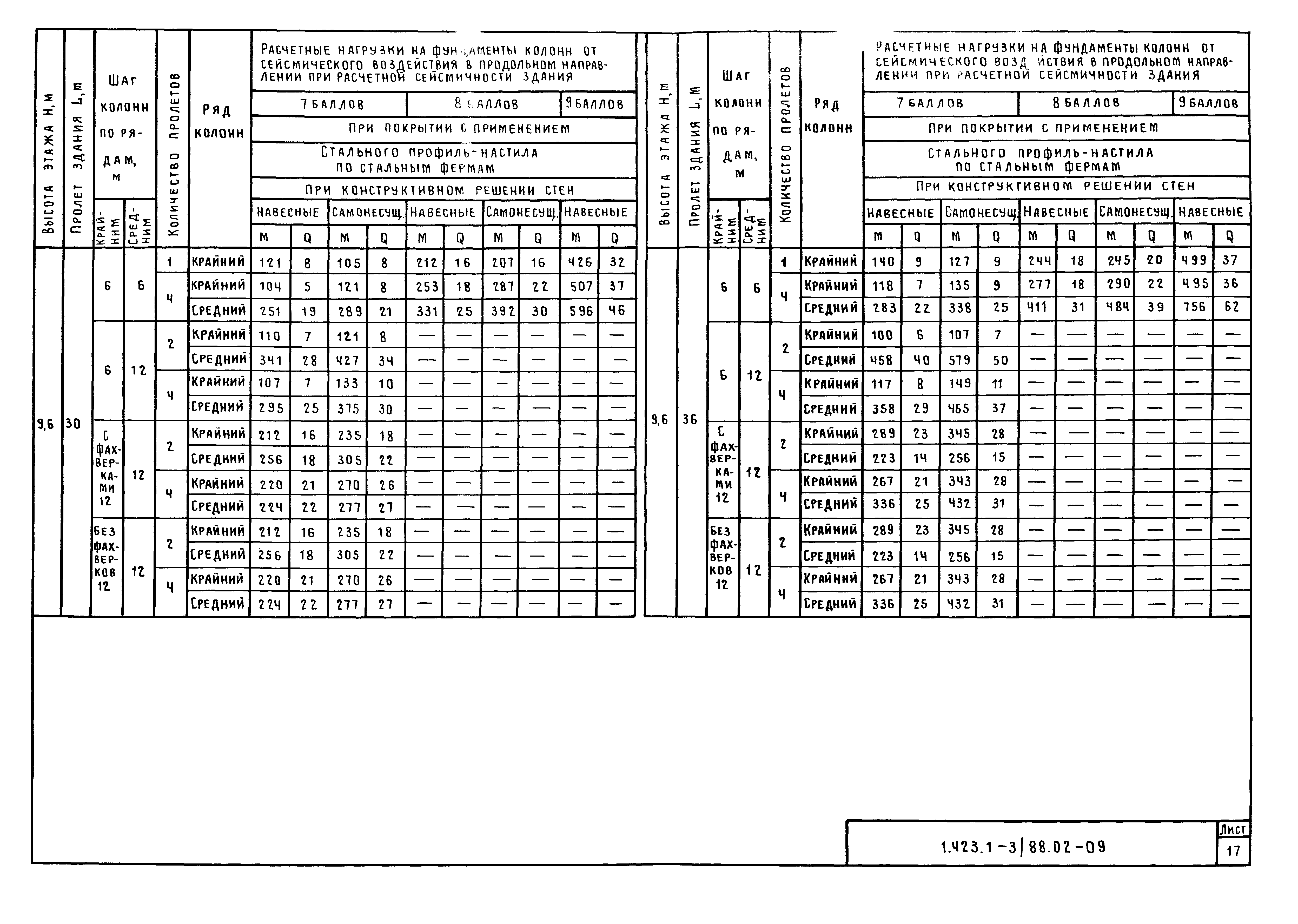 Серия 1.423.1-3/88