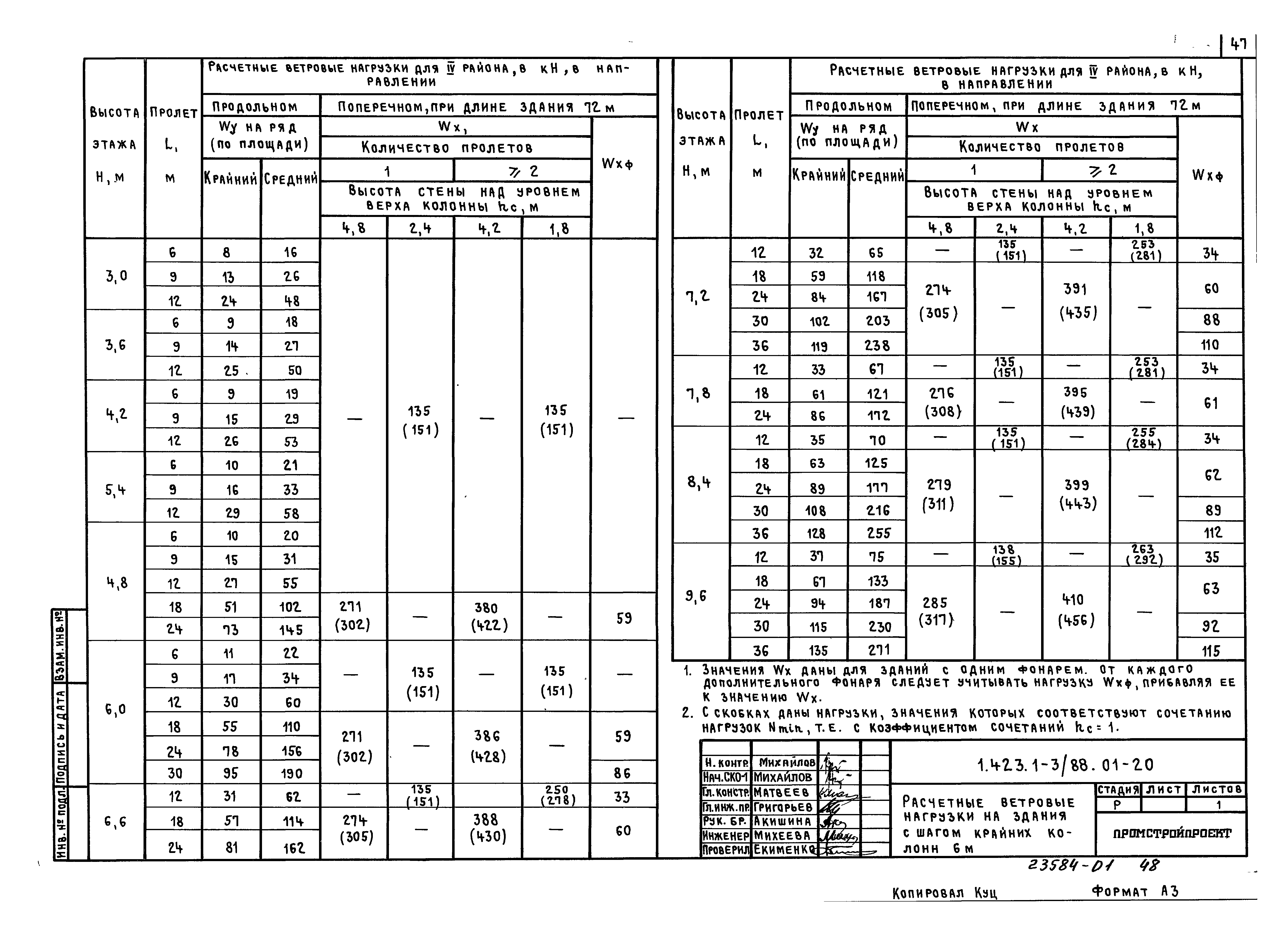 Серия 1.423.1-3/88