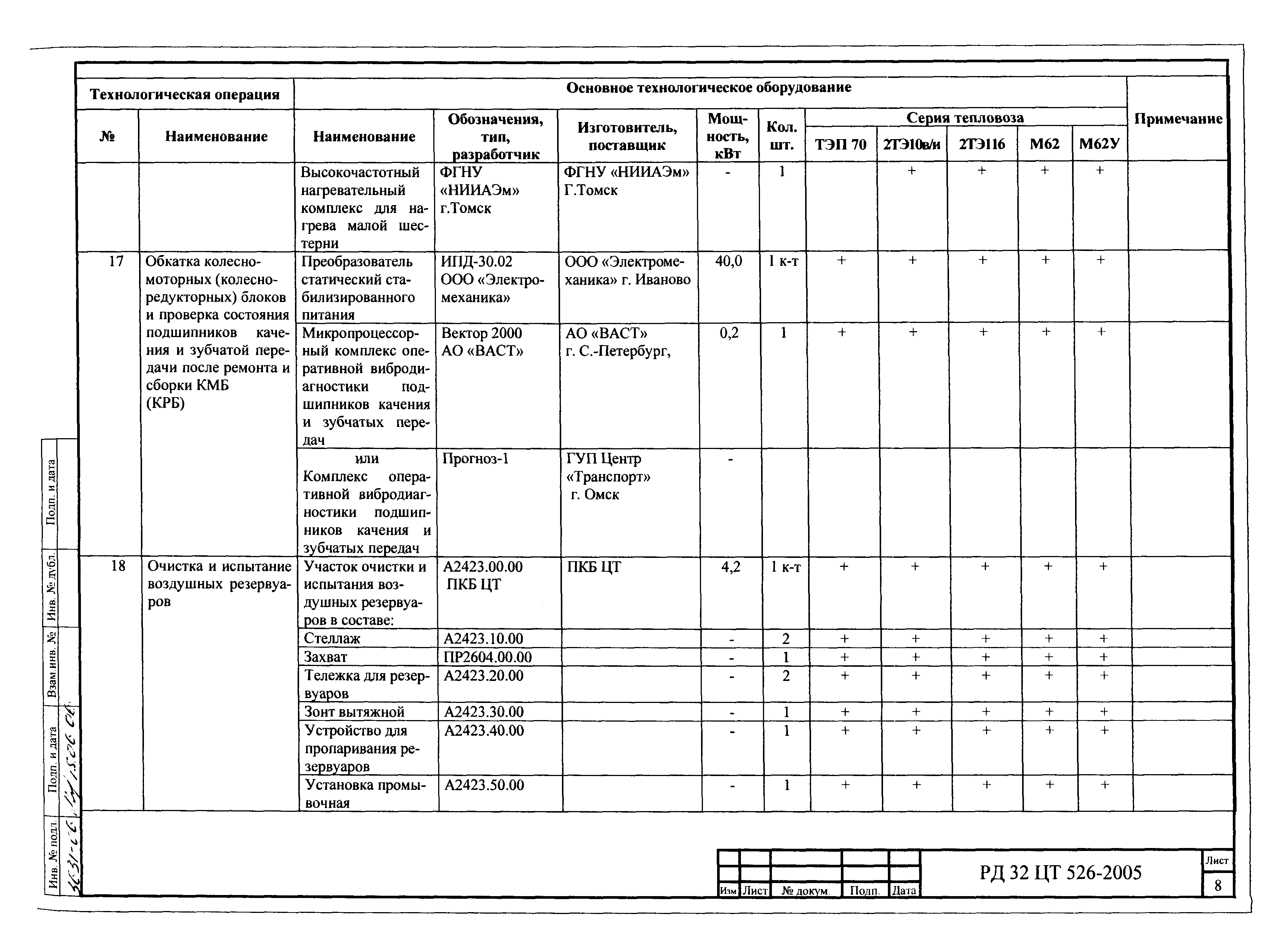 РД 32 ЦТ 526-2005