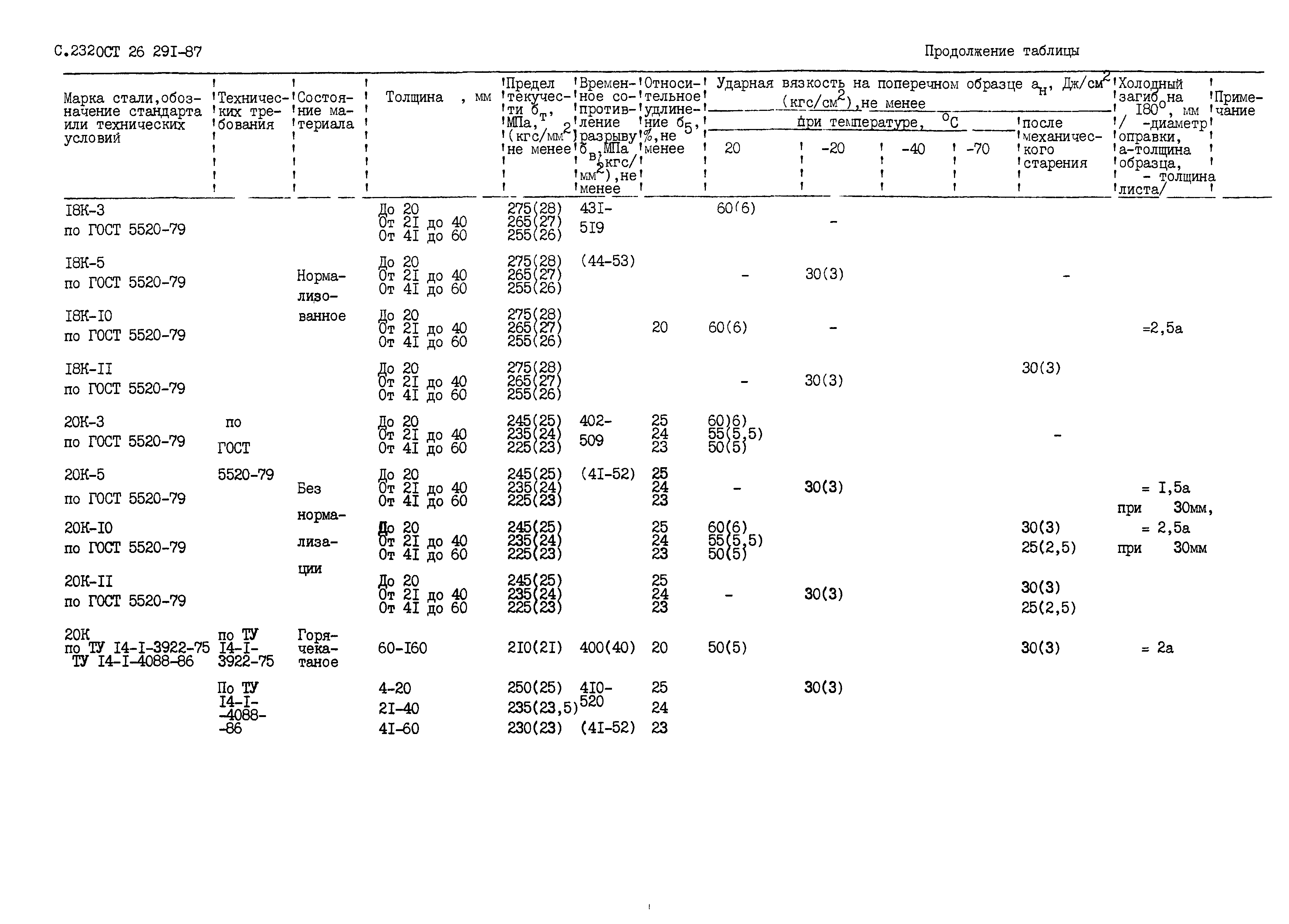 ОСТ 26.291-87