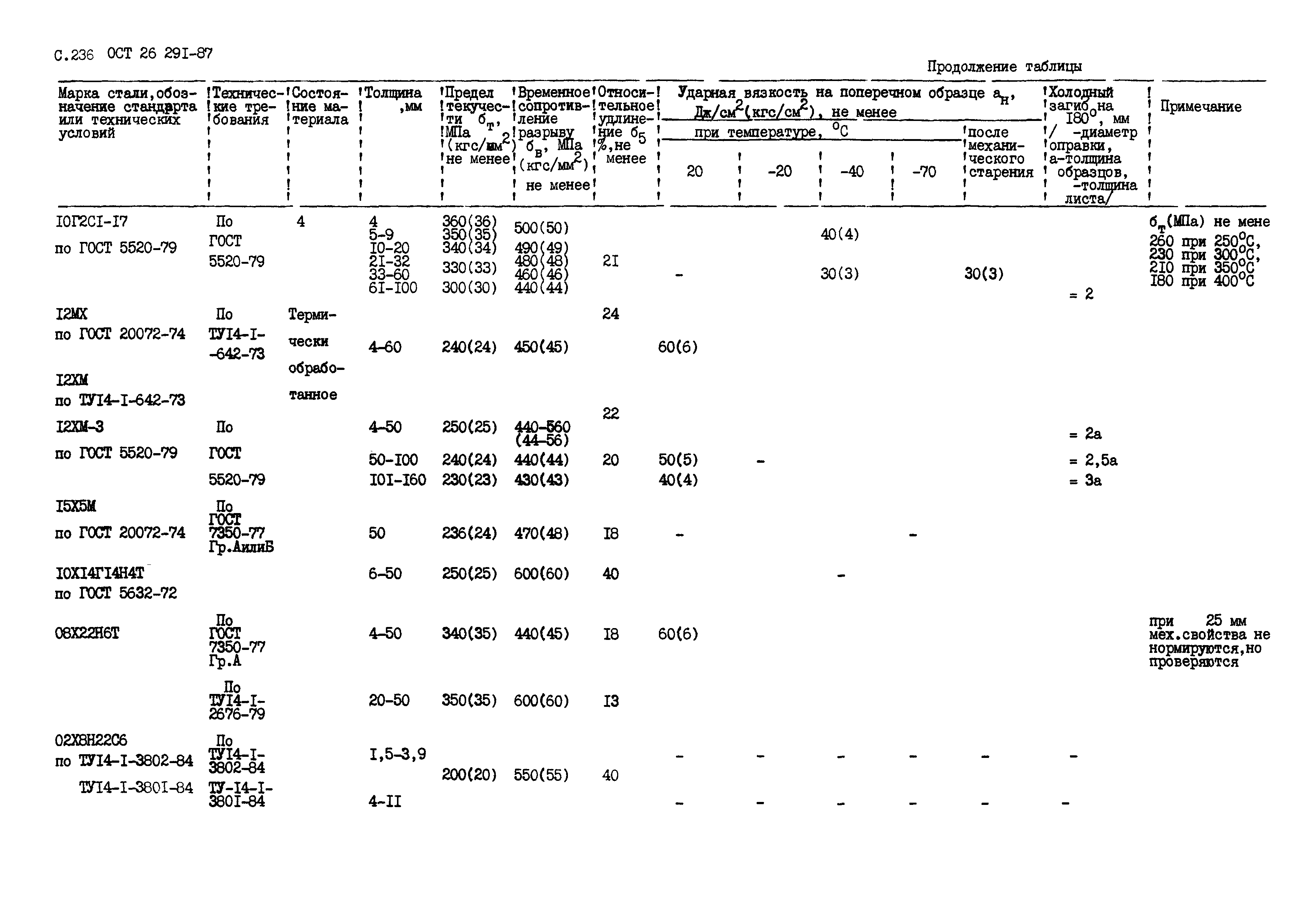 ОСТ 26.291-87