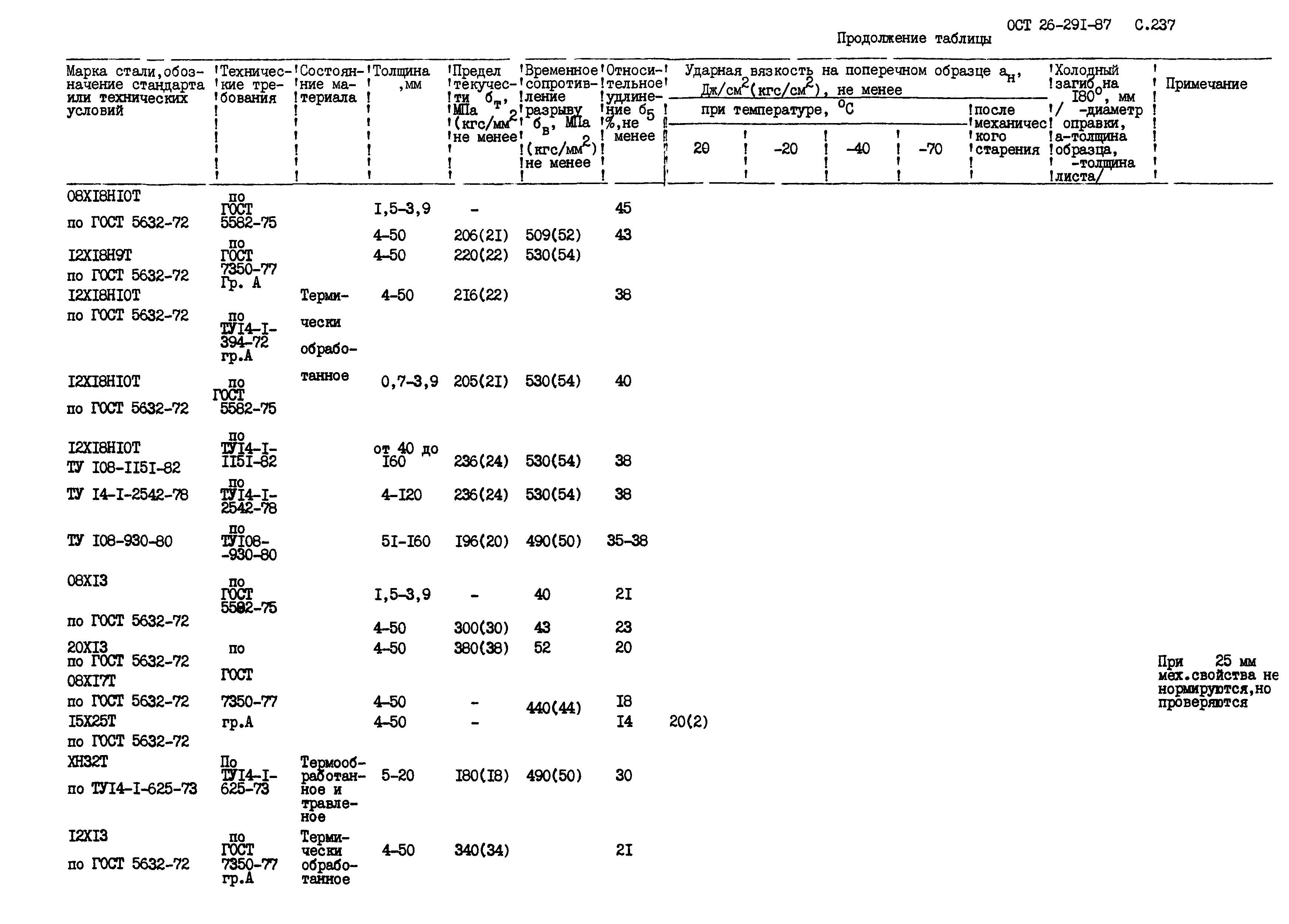 ОСТ 26.291-87