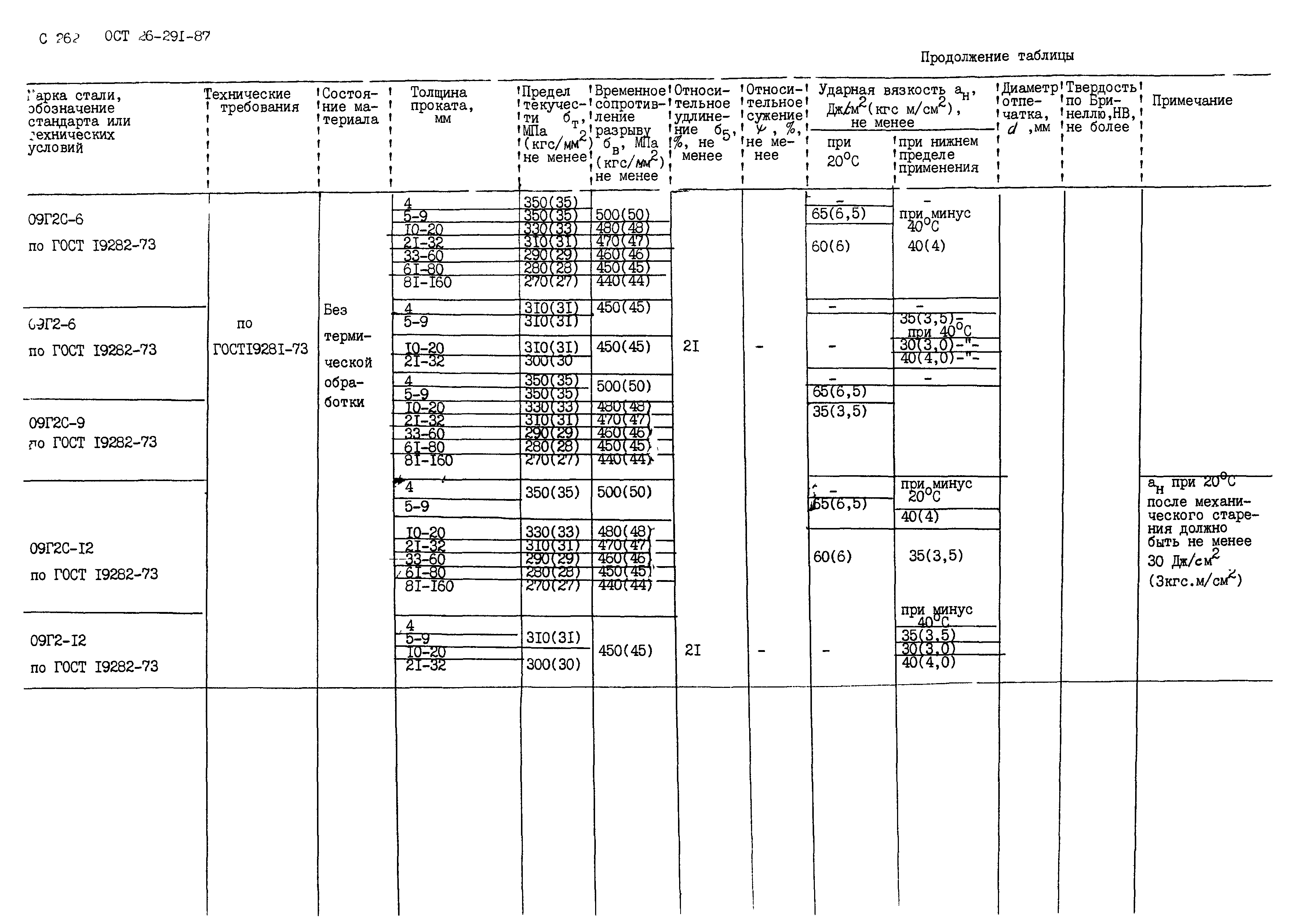 ОСТ 26.291-87