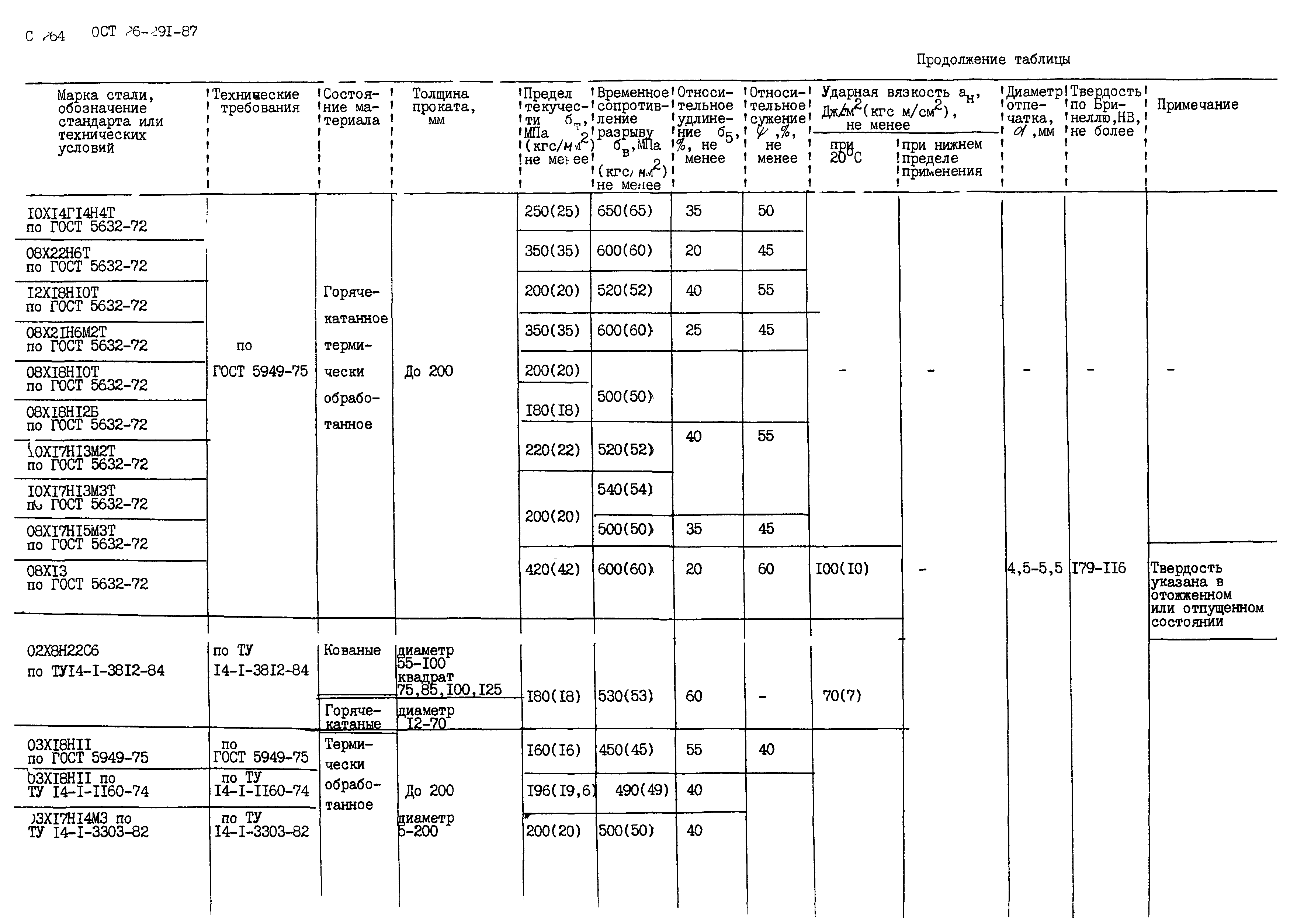 ОСТ 26.291-87