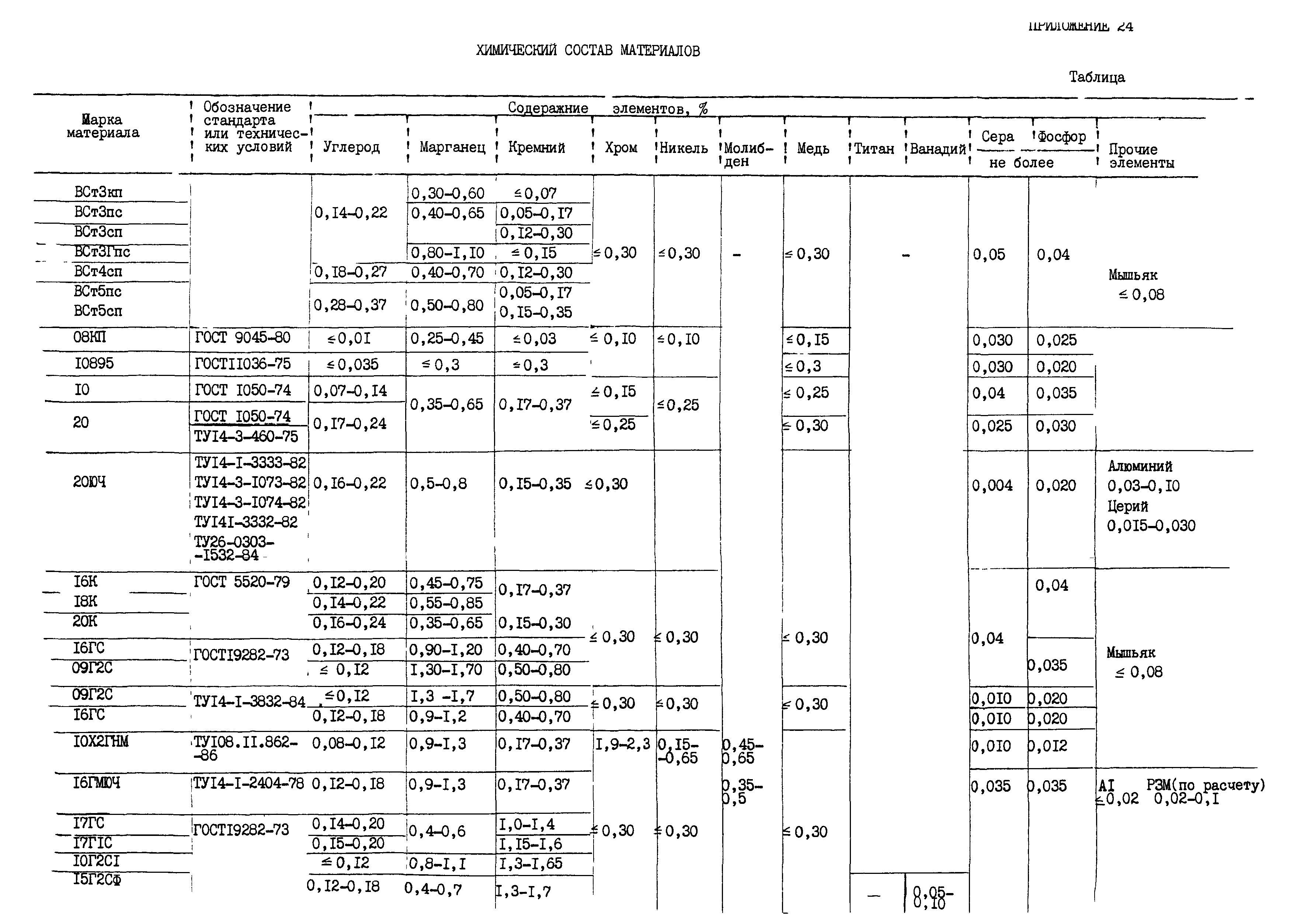 ОСТ 26.291-87