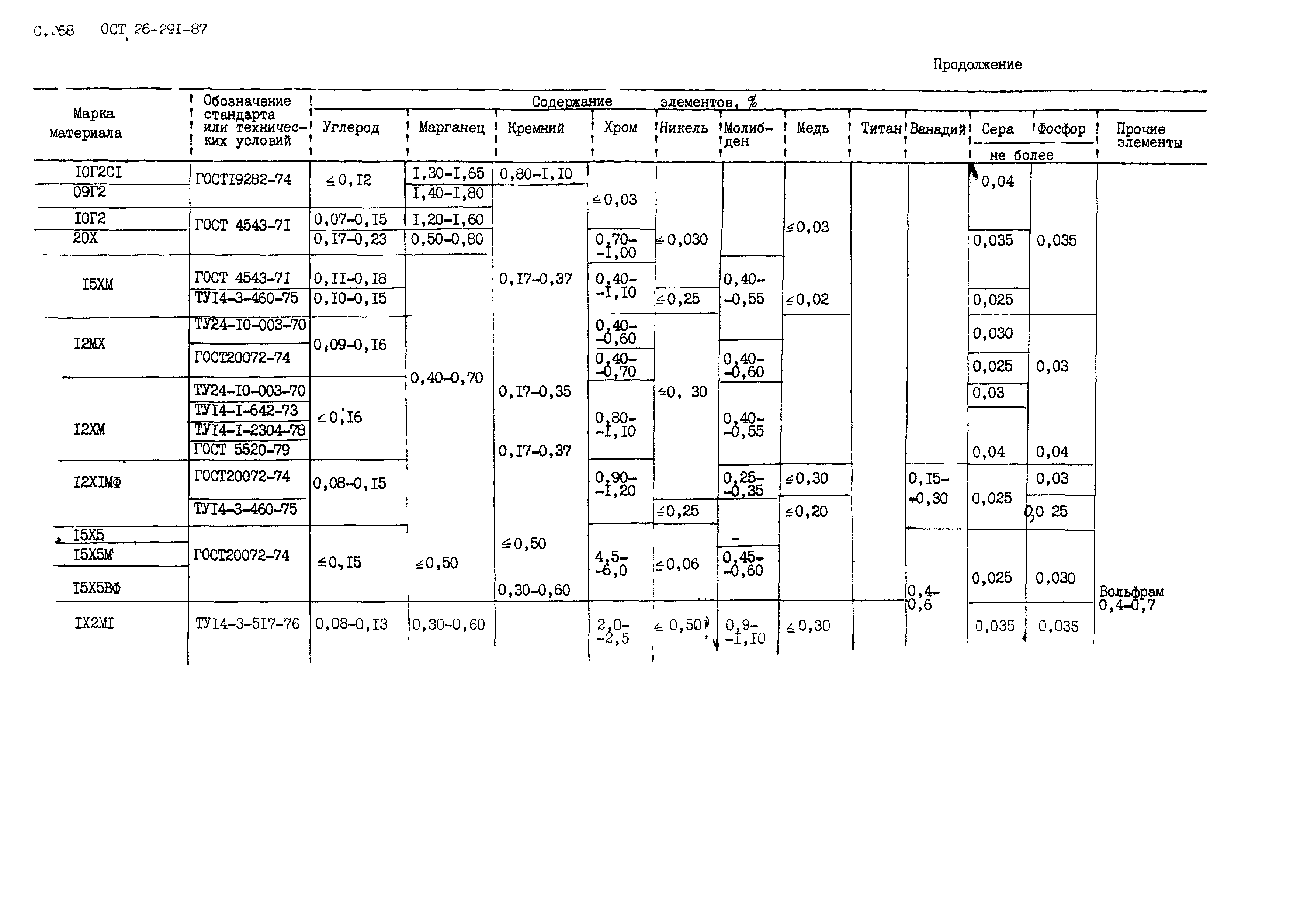 ОСТ 26.291-87