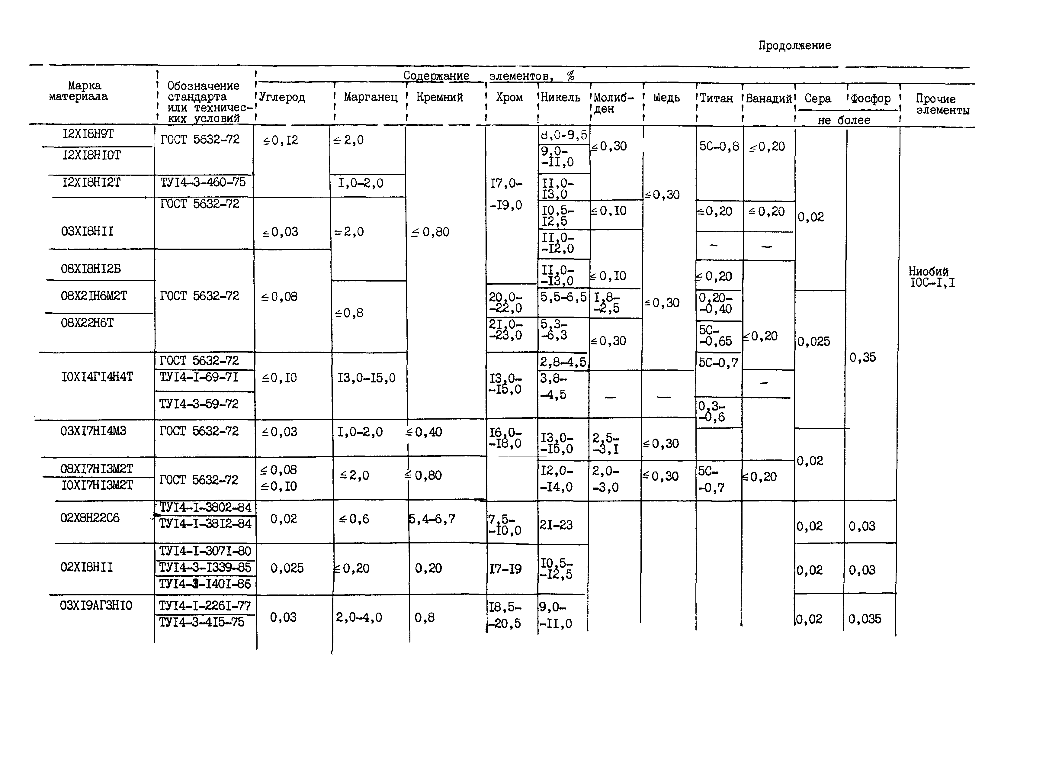 ОСТ 26.291-87