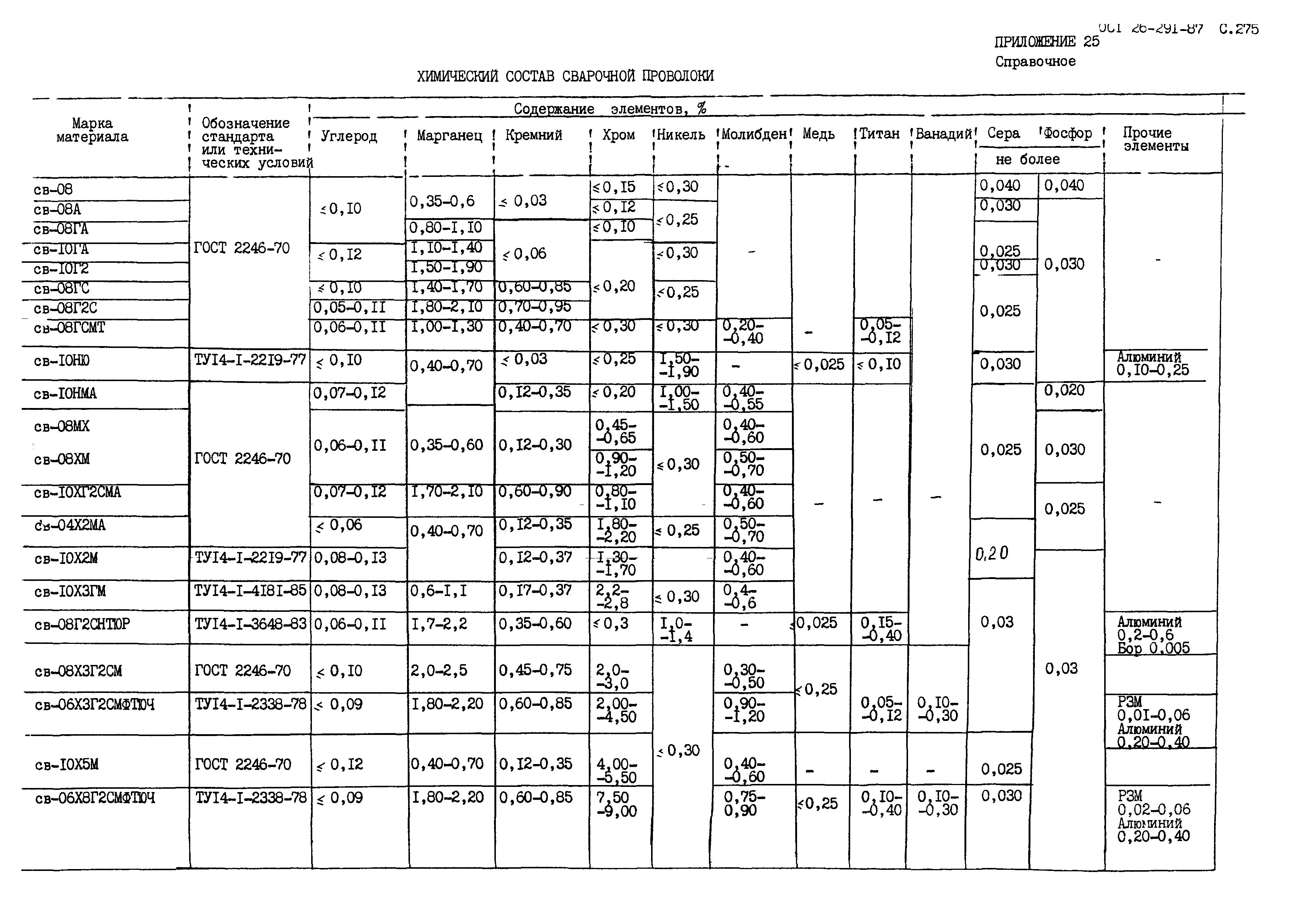 ОСТ 26.291-87