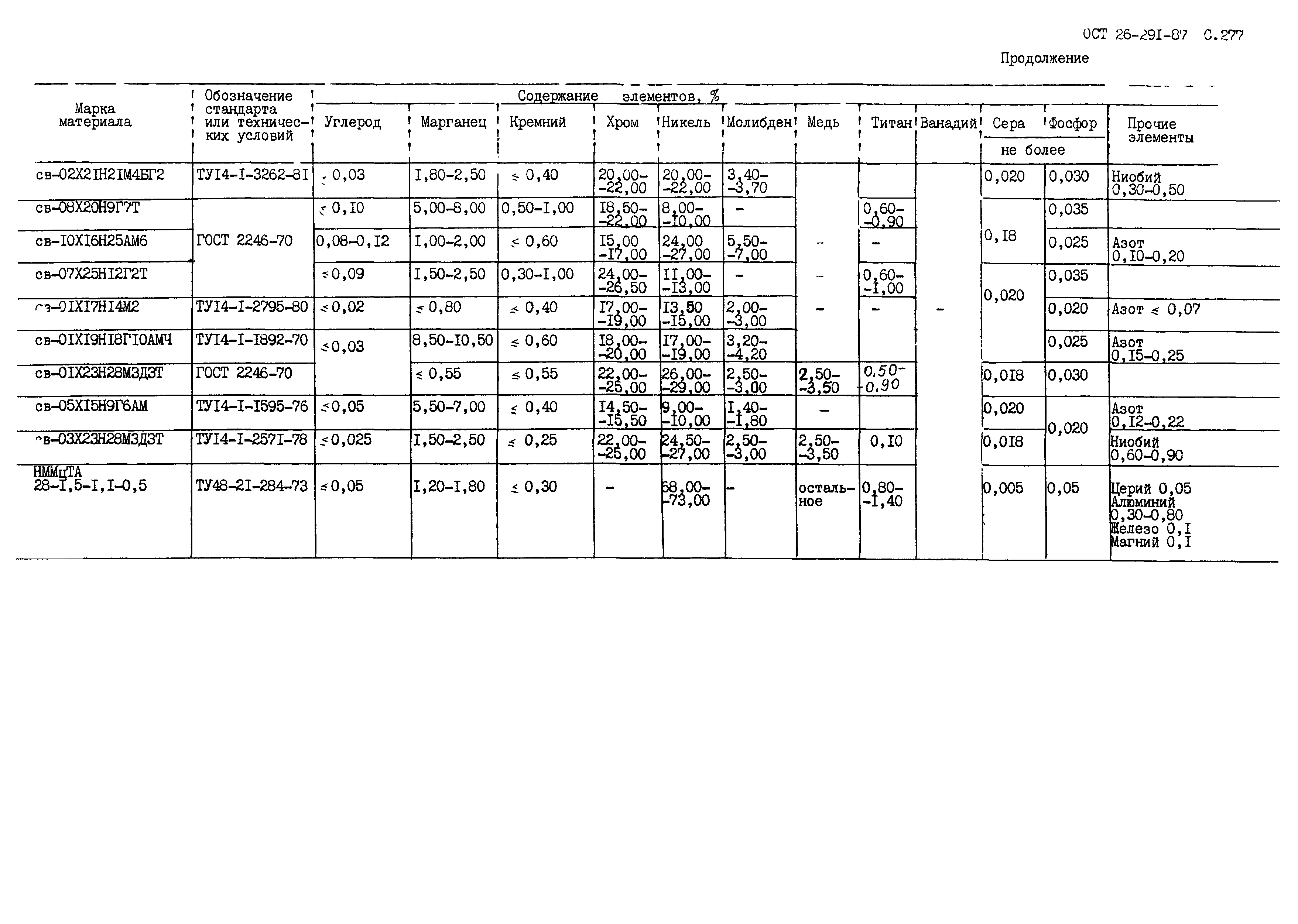 ОСТ 26.291-87