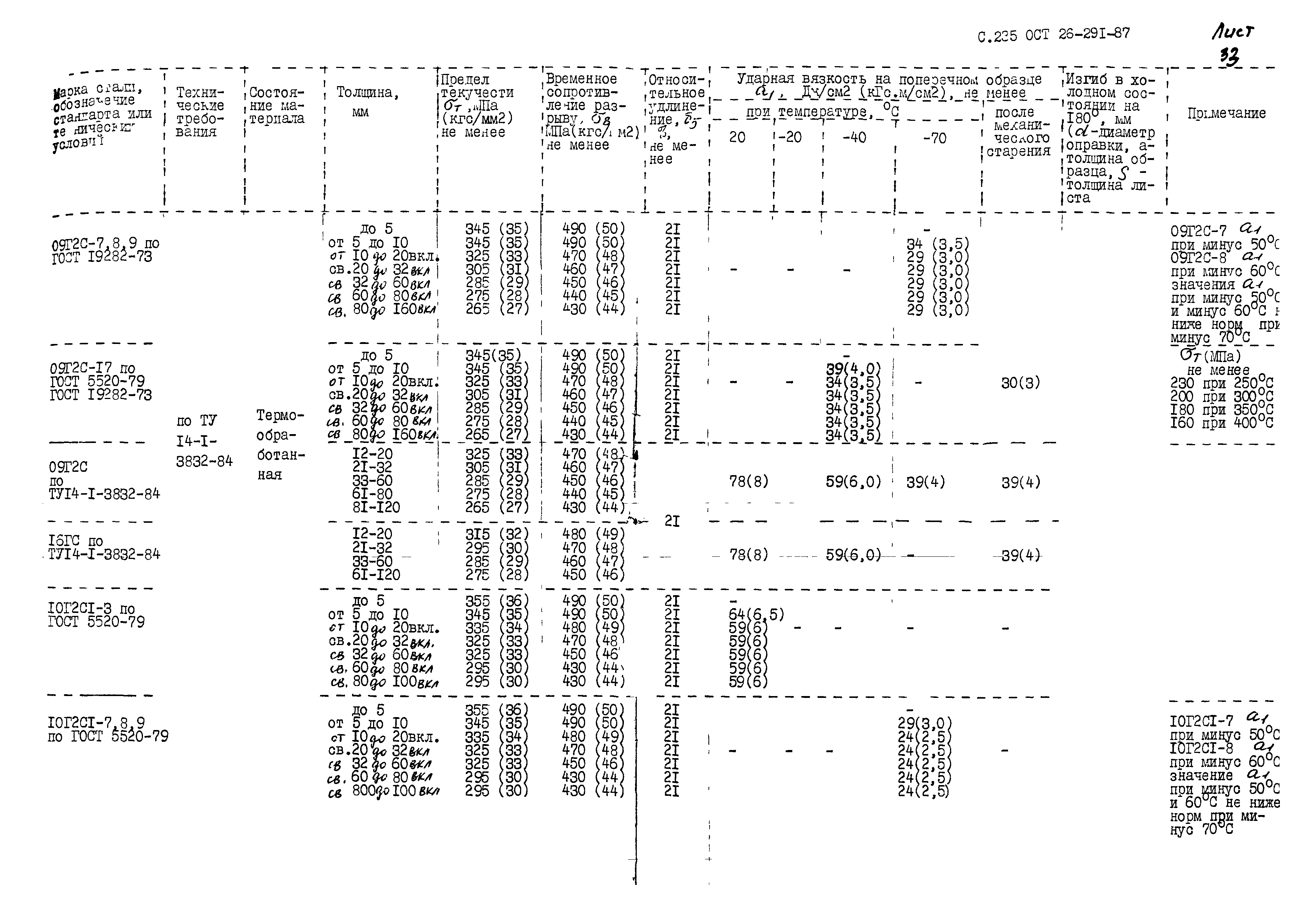 ОСТ 26.291-87