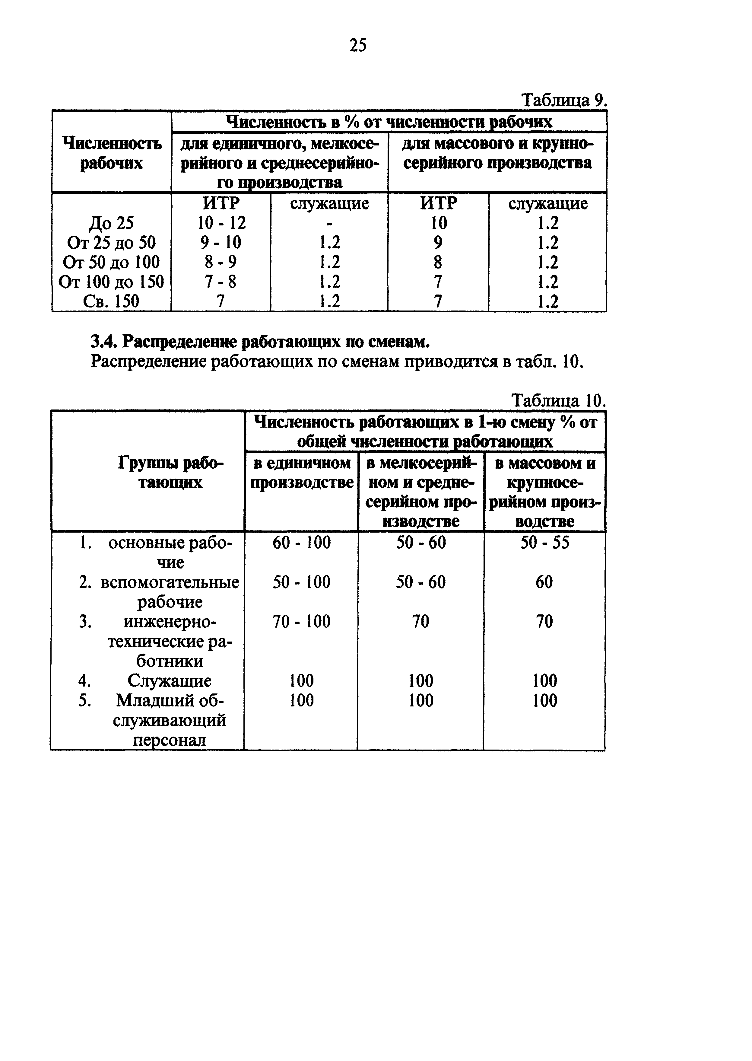 ОНТП 05-95