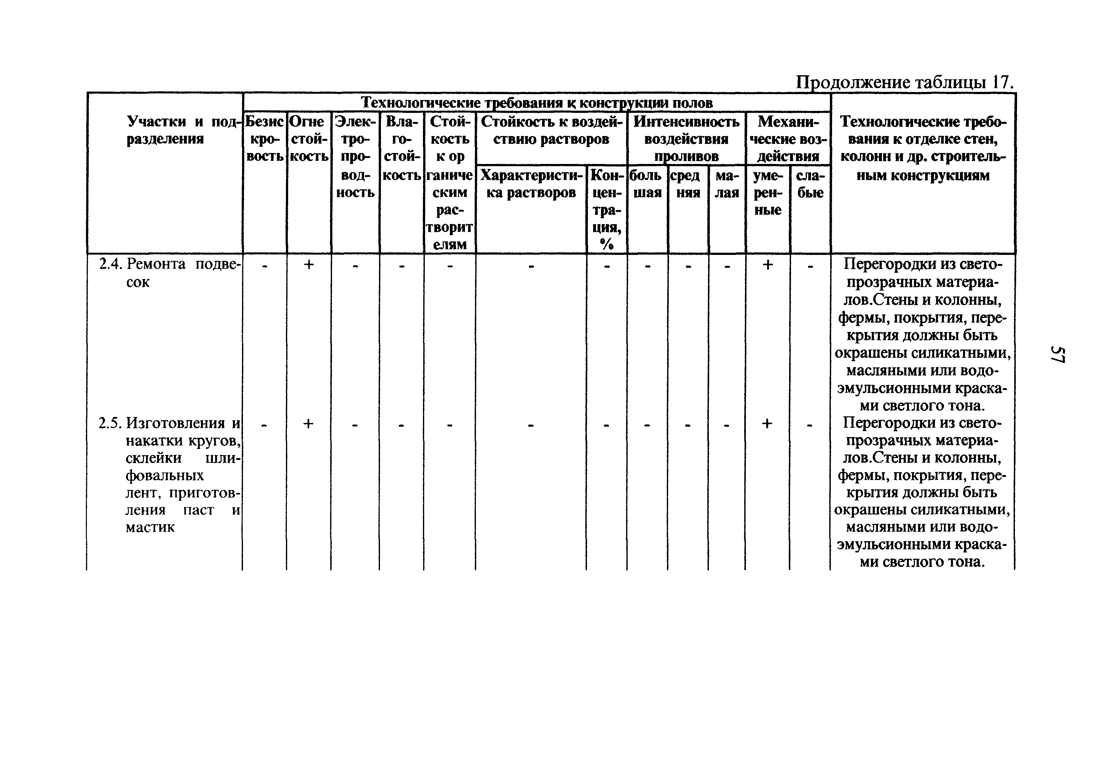 ОНТП 05-95