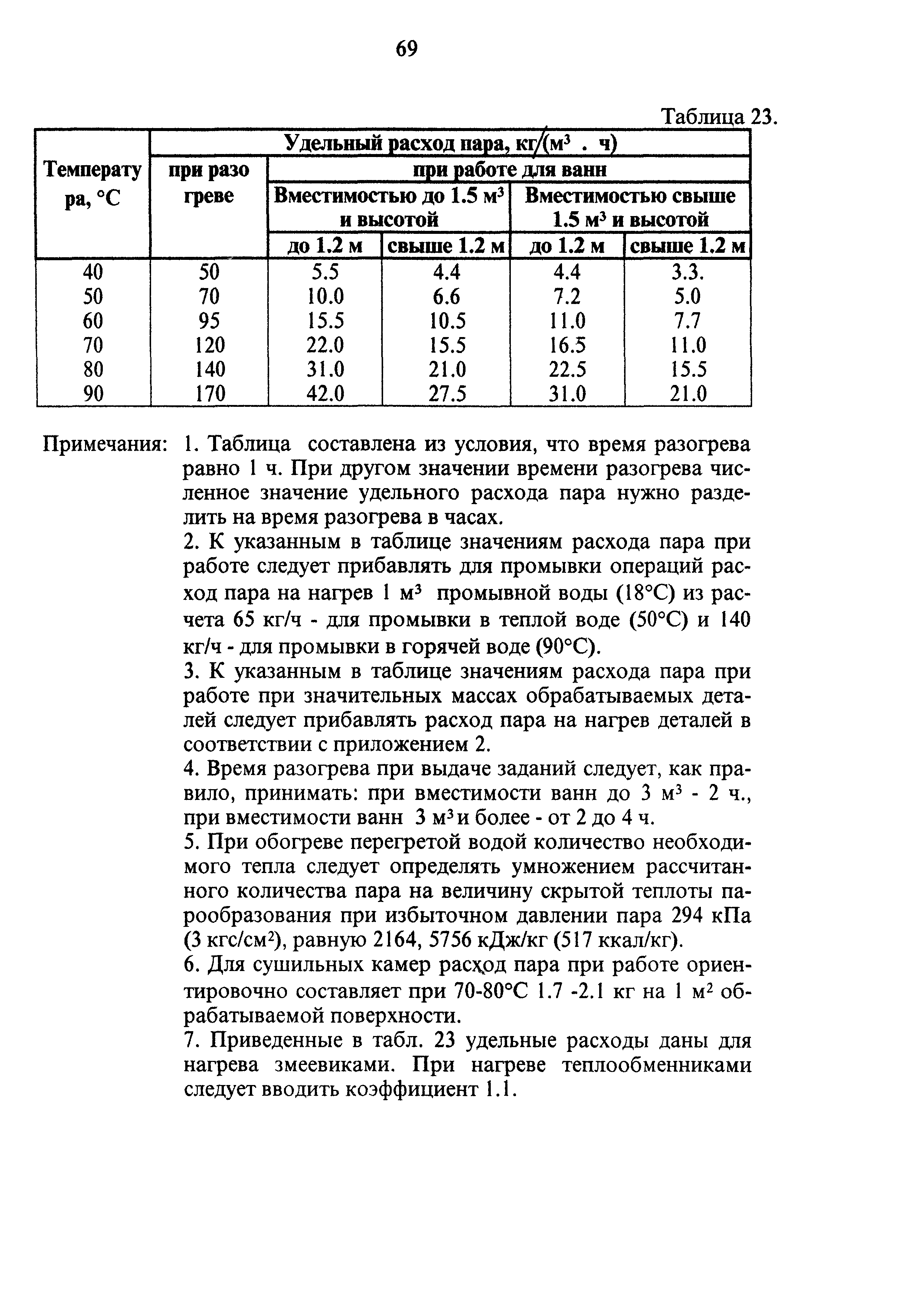 ОНТП 05-95