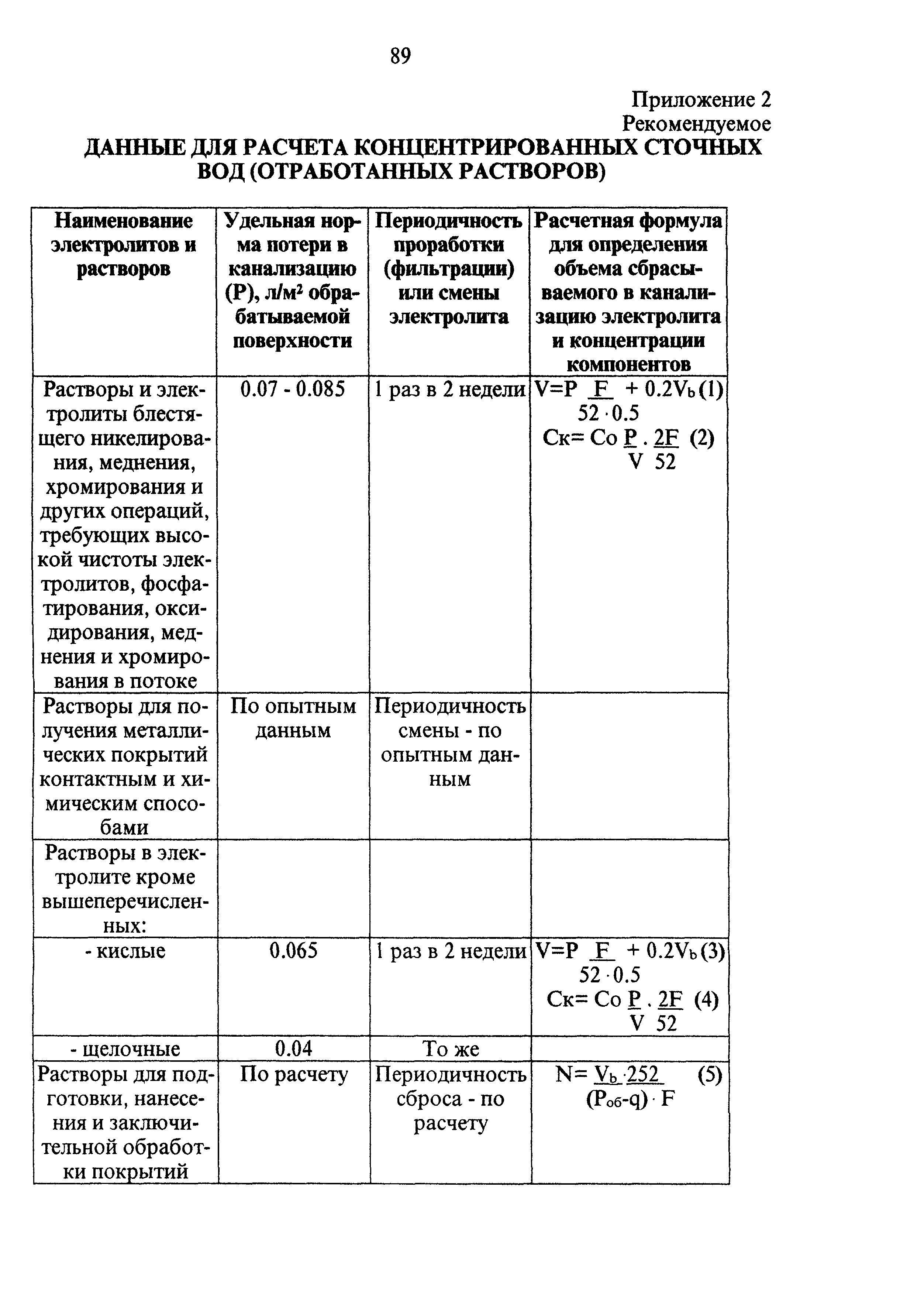 ОНТП 05-95