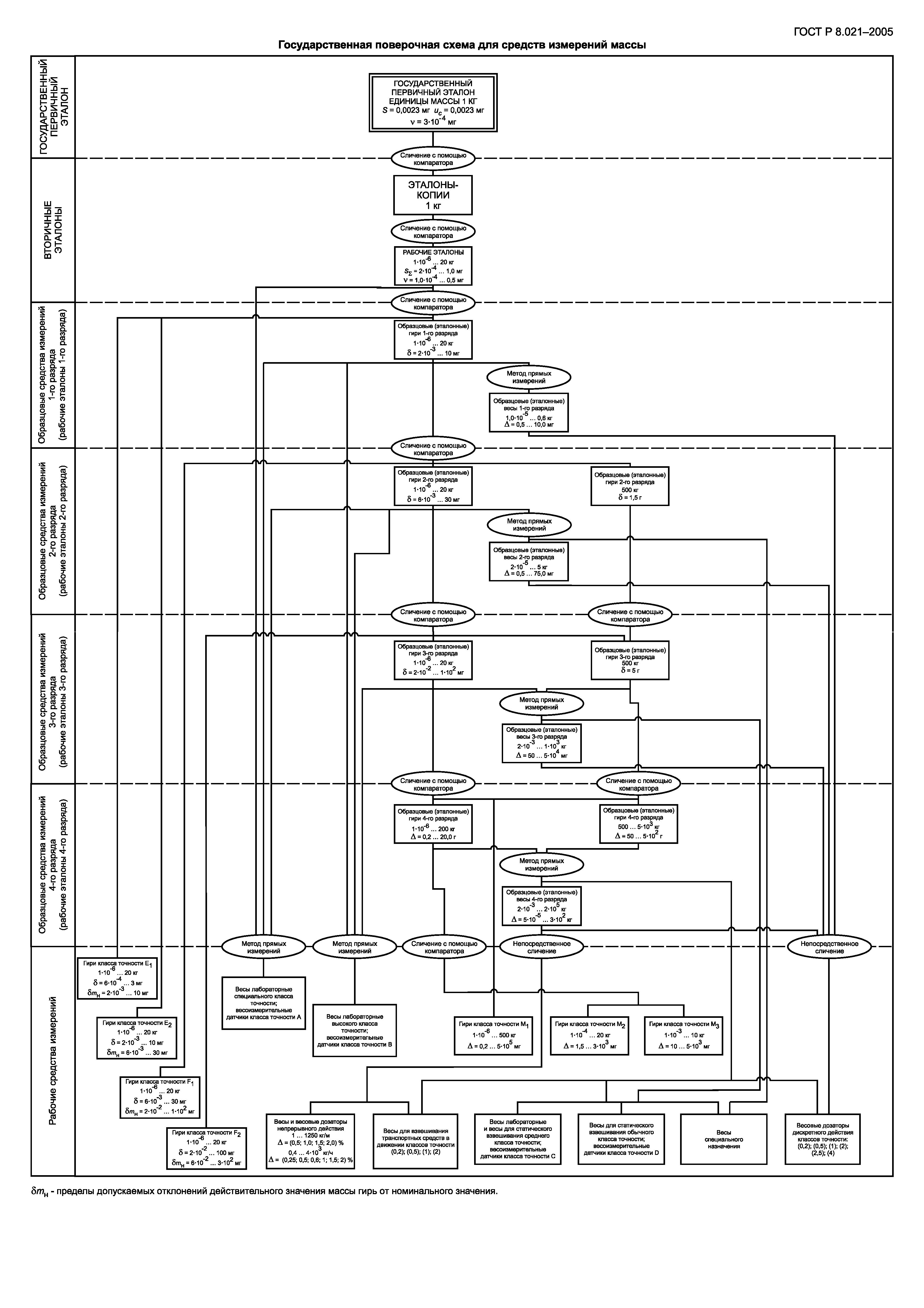 ГОСТ 8.021-2005