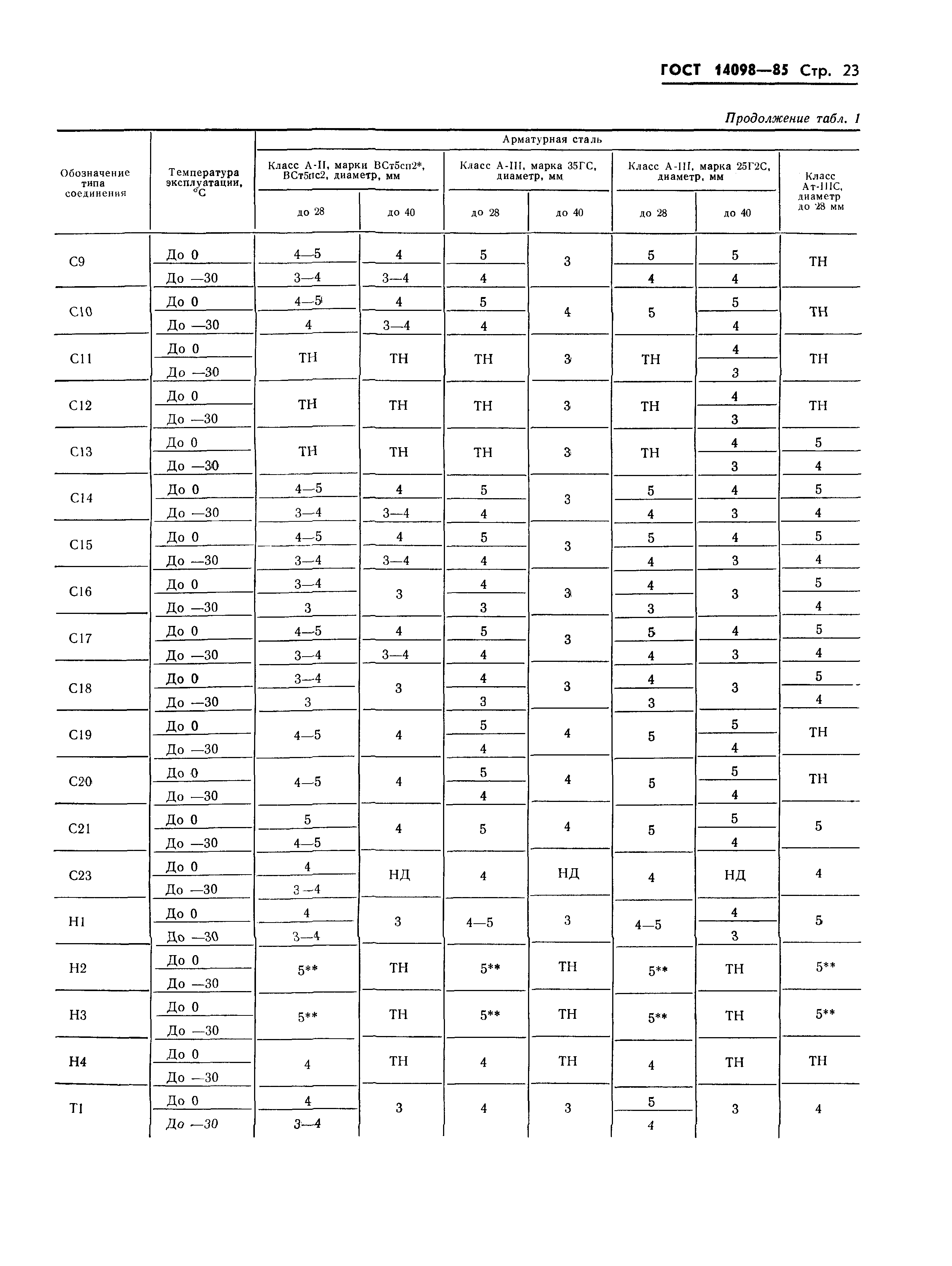 ГОСТ 14098-85