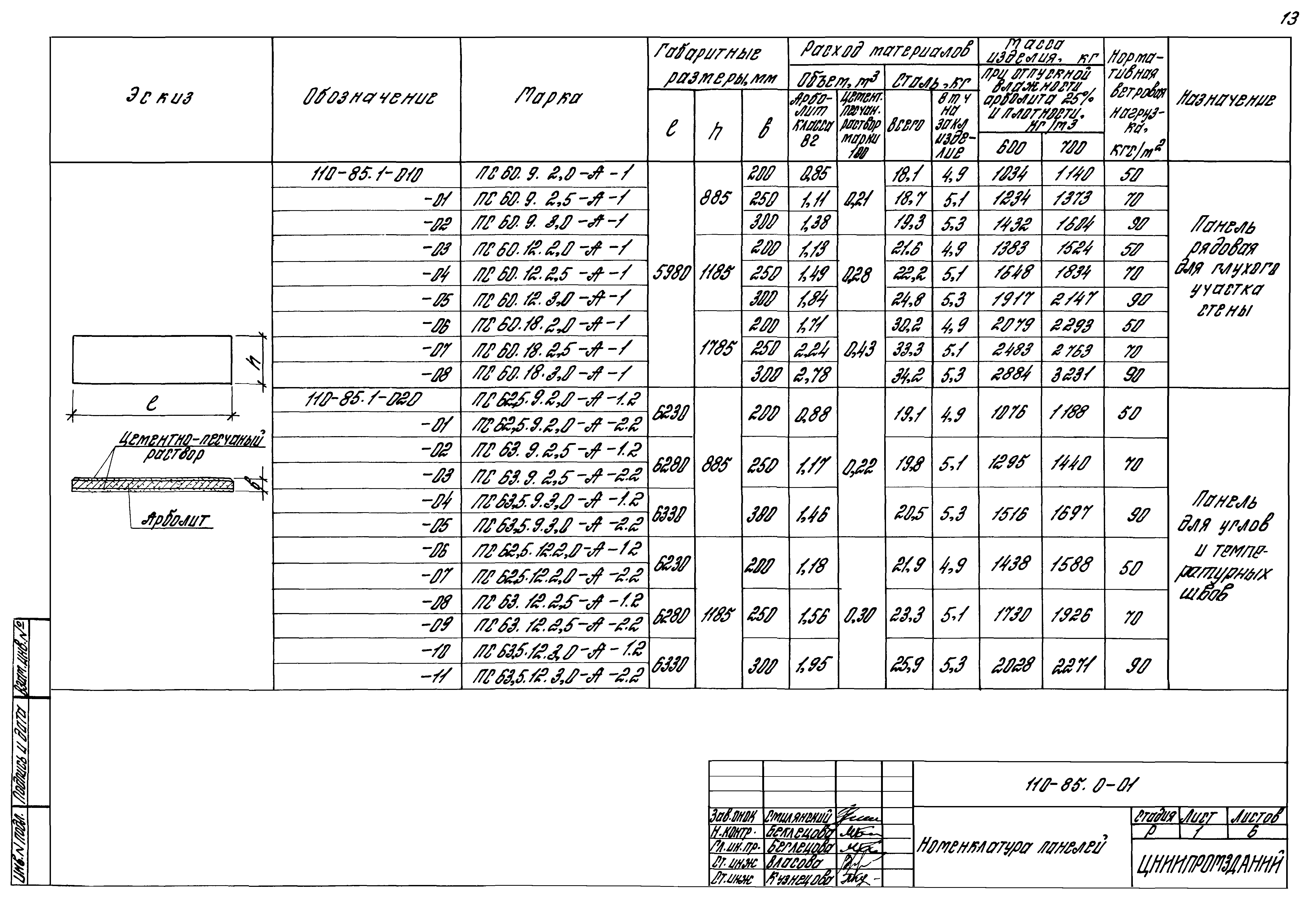 Шифр 110-85