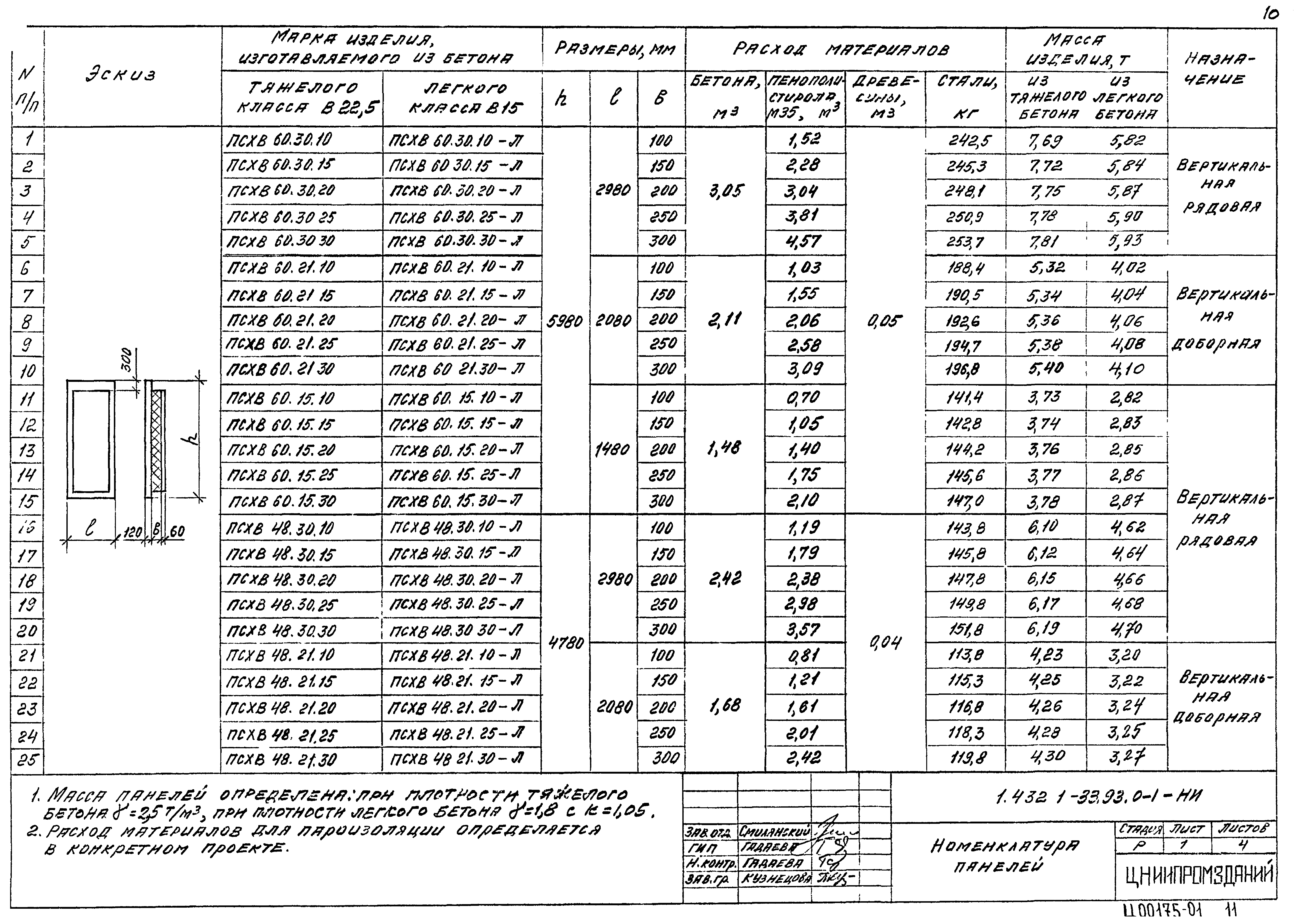 Серия 1.432.1-33.93